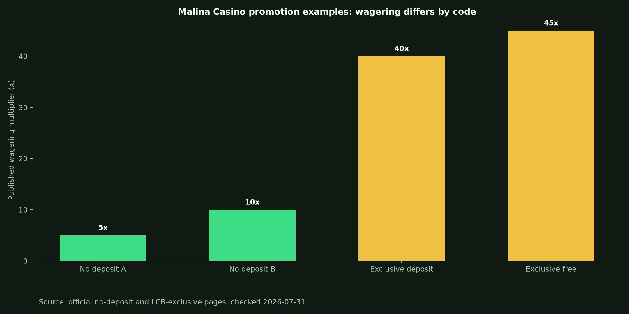 Malina Casino Bonuses, Codes and Cashout Rules evidence chart