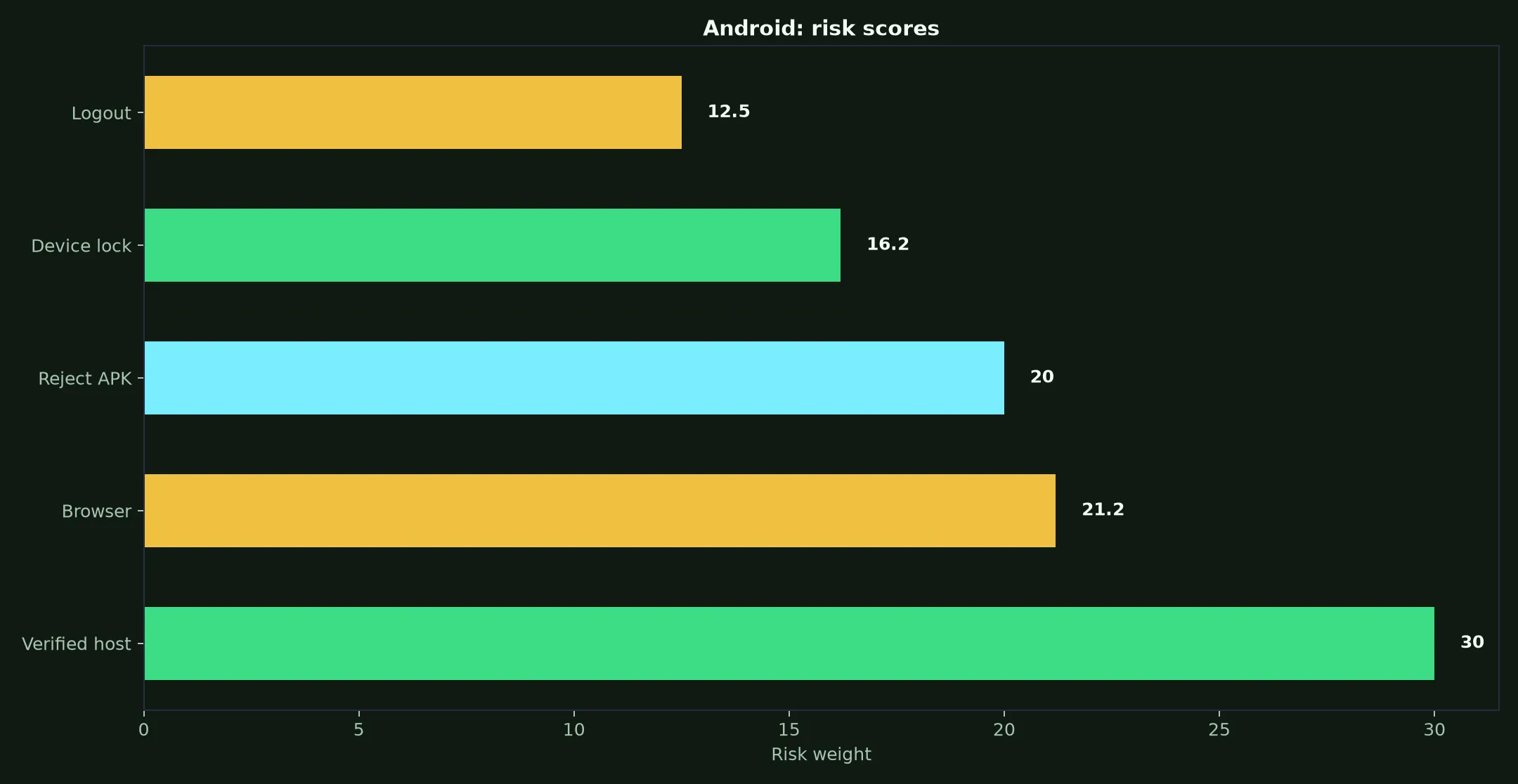 Malina Casino on Android evidence chart