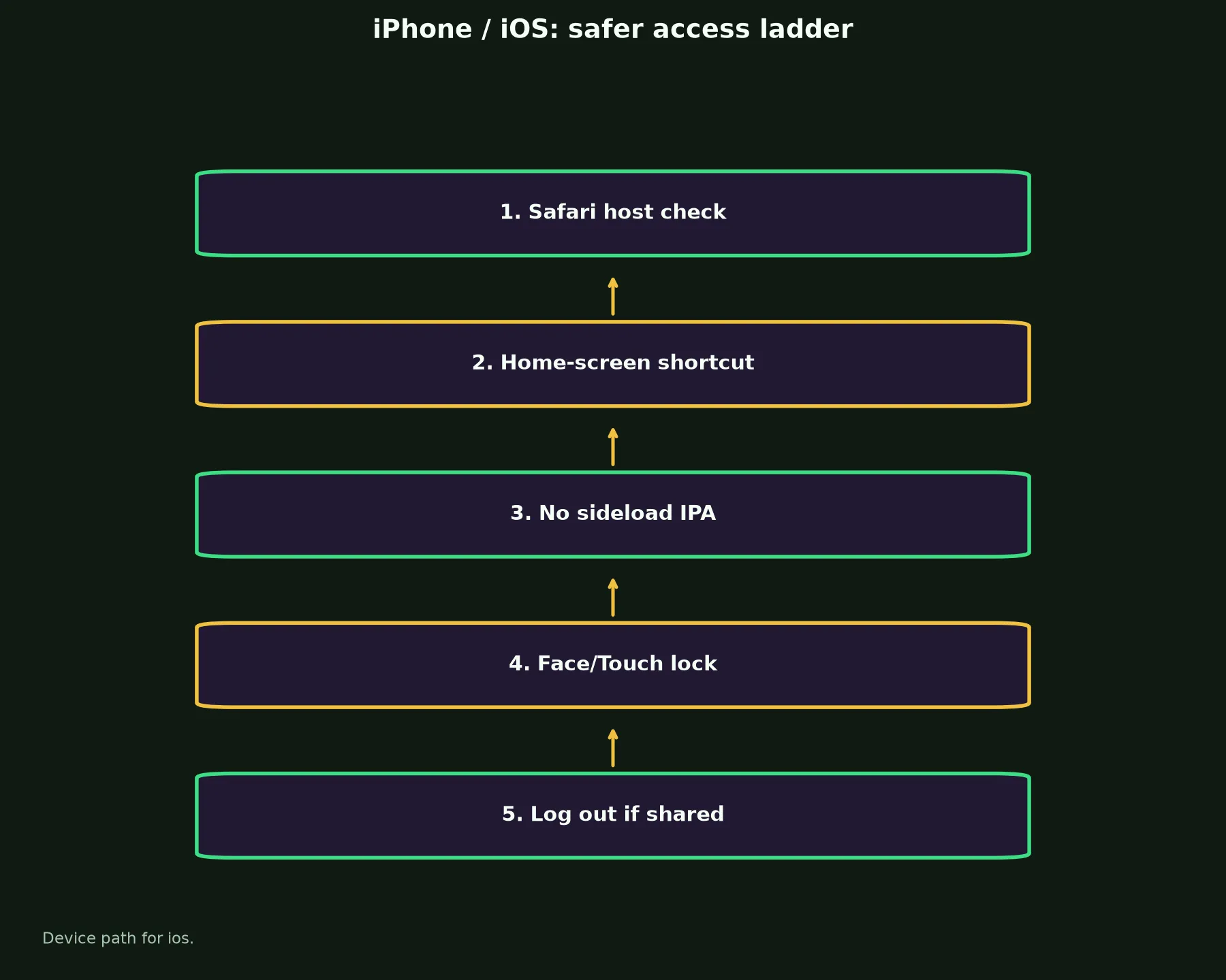 Malina Casino on iPhone / iOS evidence chart