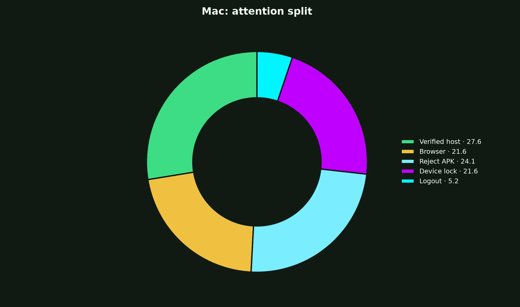 Malina Casino on Mac evidence chart
