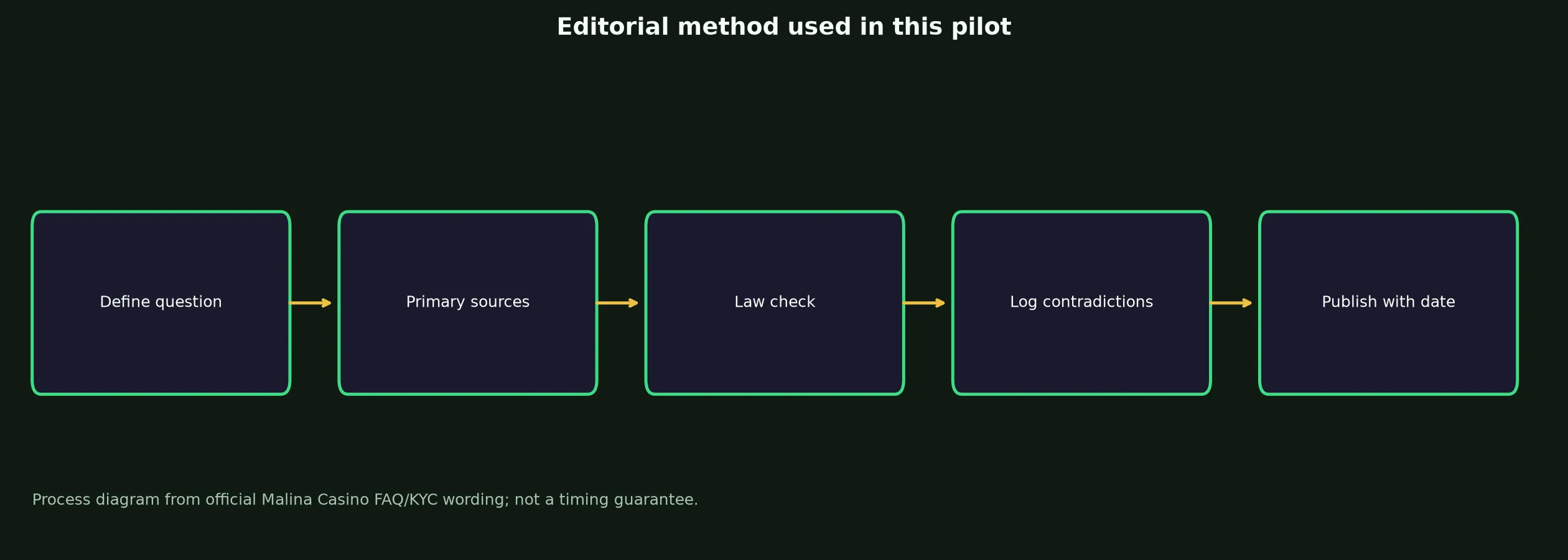 Author: Jess Hale — Review Method evidence chart