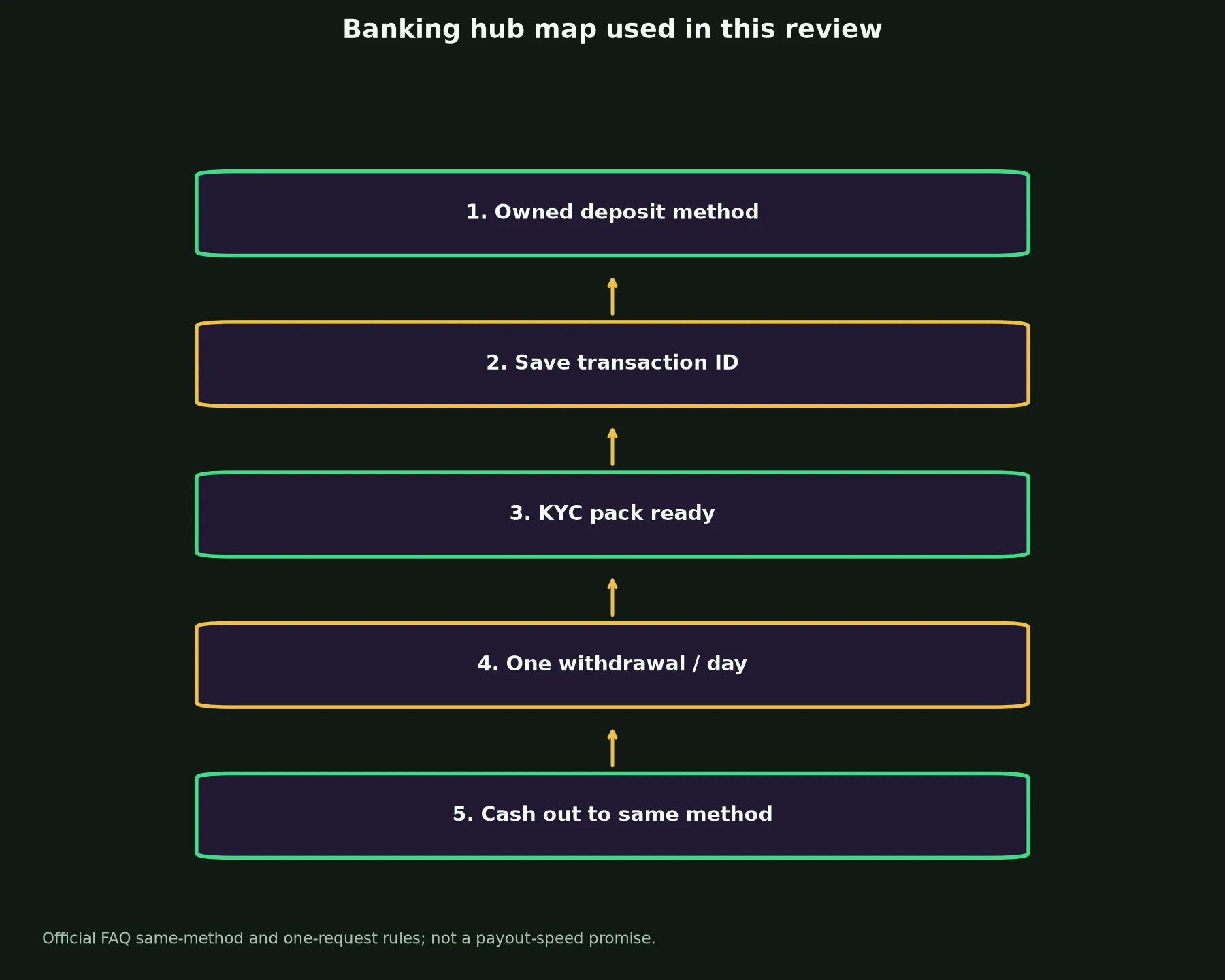 Malina Casino Banking and Withdrawal Guide evidence chart