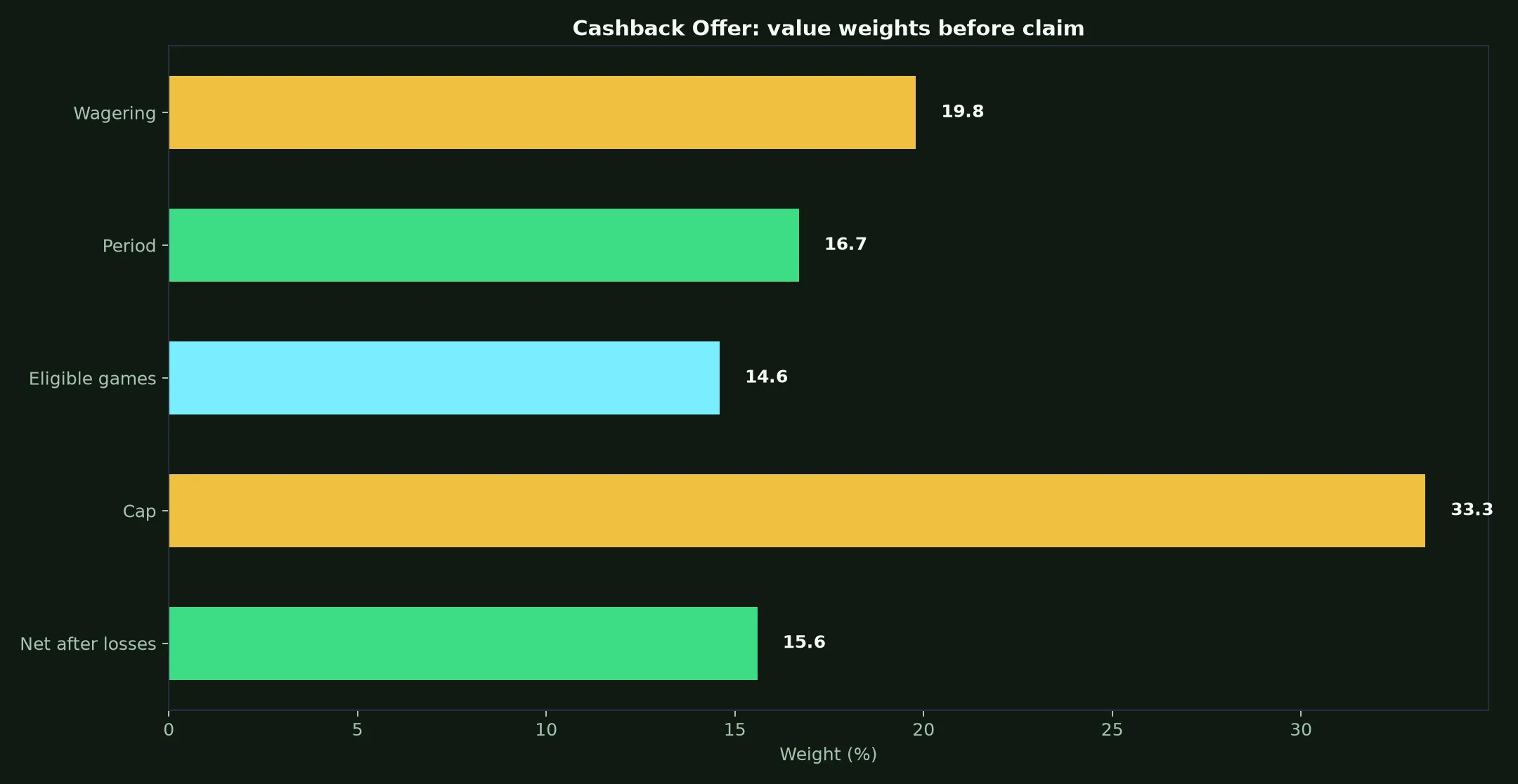 Malina Casino Cashback Offer Guide evidence chart