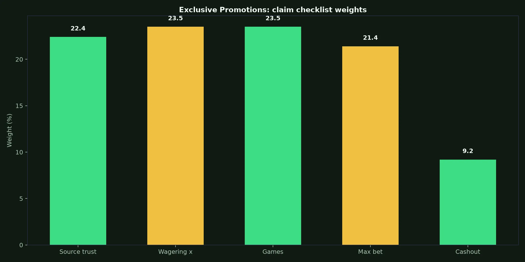 Malina Casino Exclusive Promotions Guide evidence chart