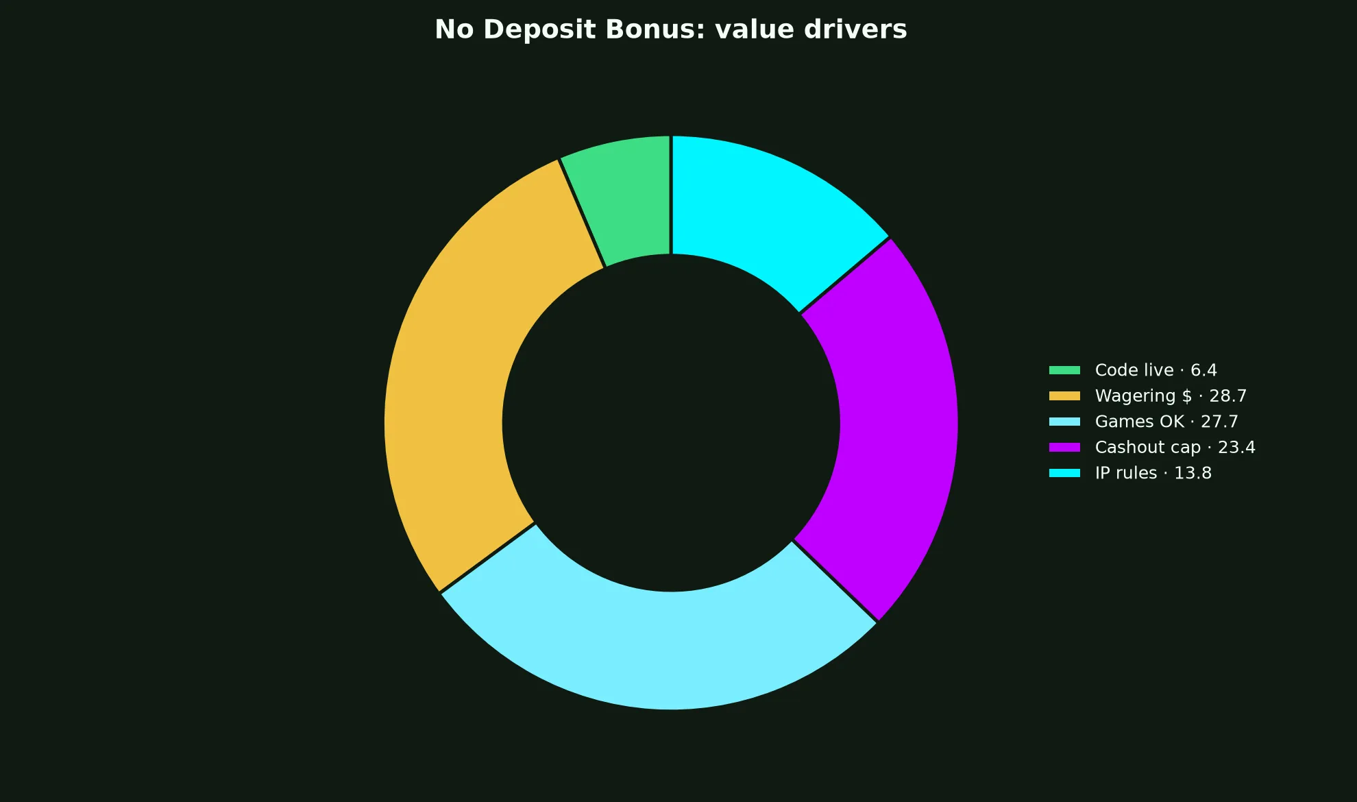 Malina Casino No Deposit Bonus Guide evidence chart