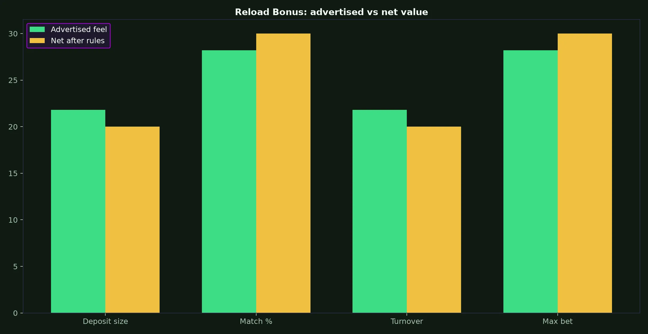 Malina Casino Reload Bonus Guide evidence chart
