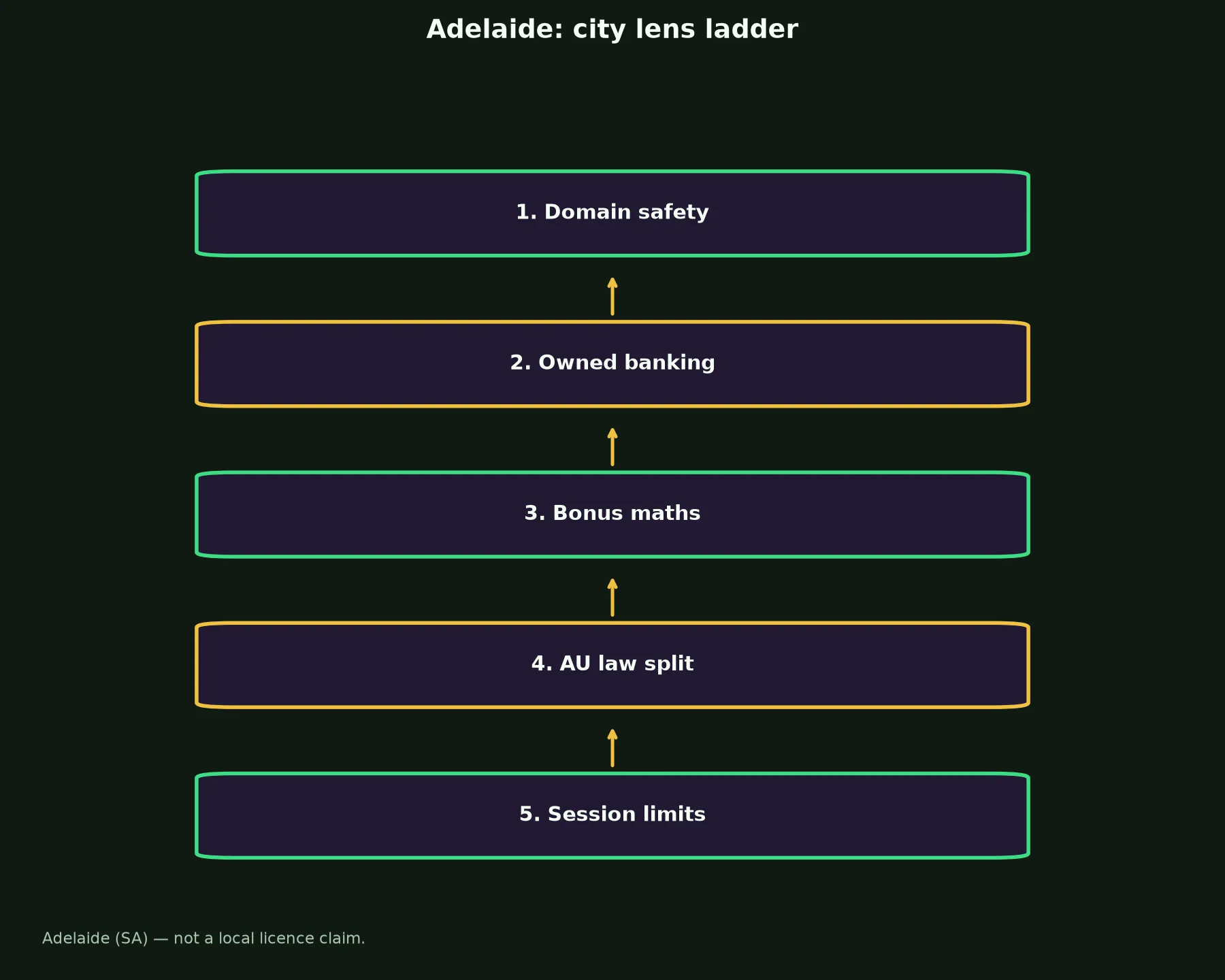Malina Casino for Adelaide Players evidence chart