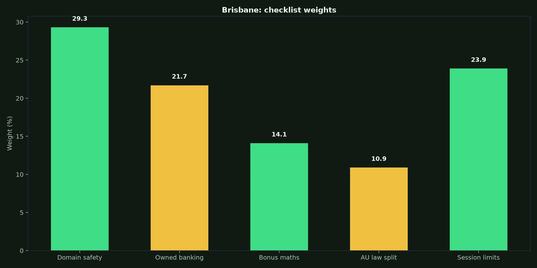 Malina Casino for Brisbane Players evidence chart