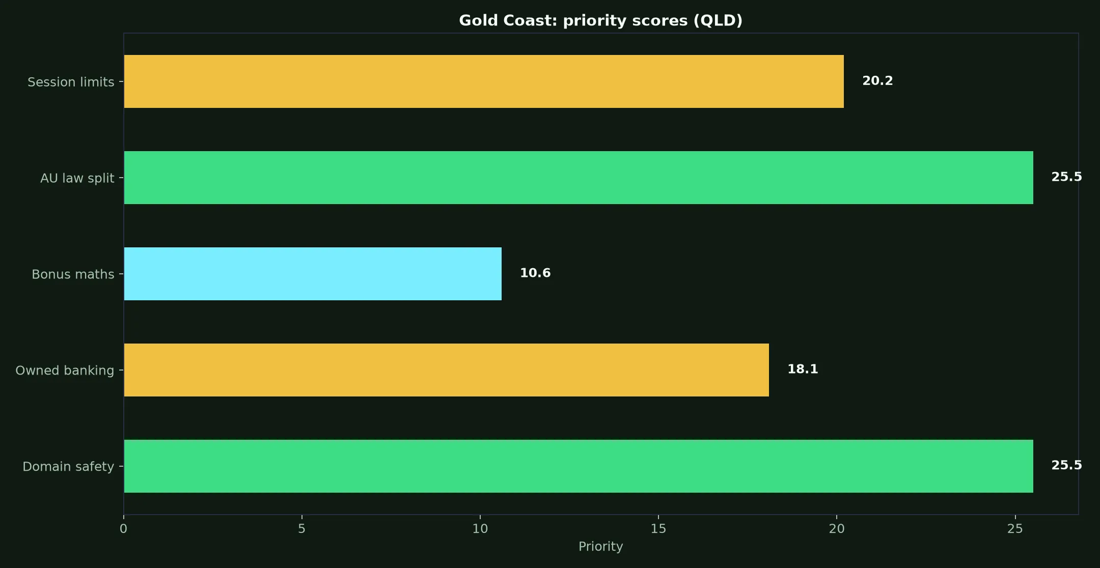 Malina Casino for Gold Coast Players evidence chart