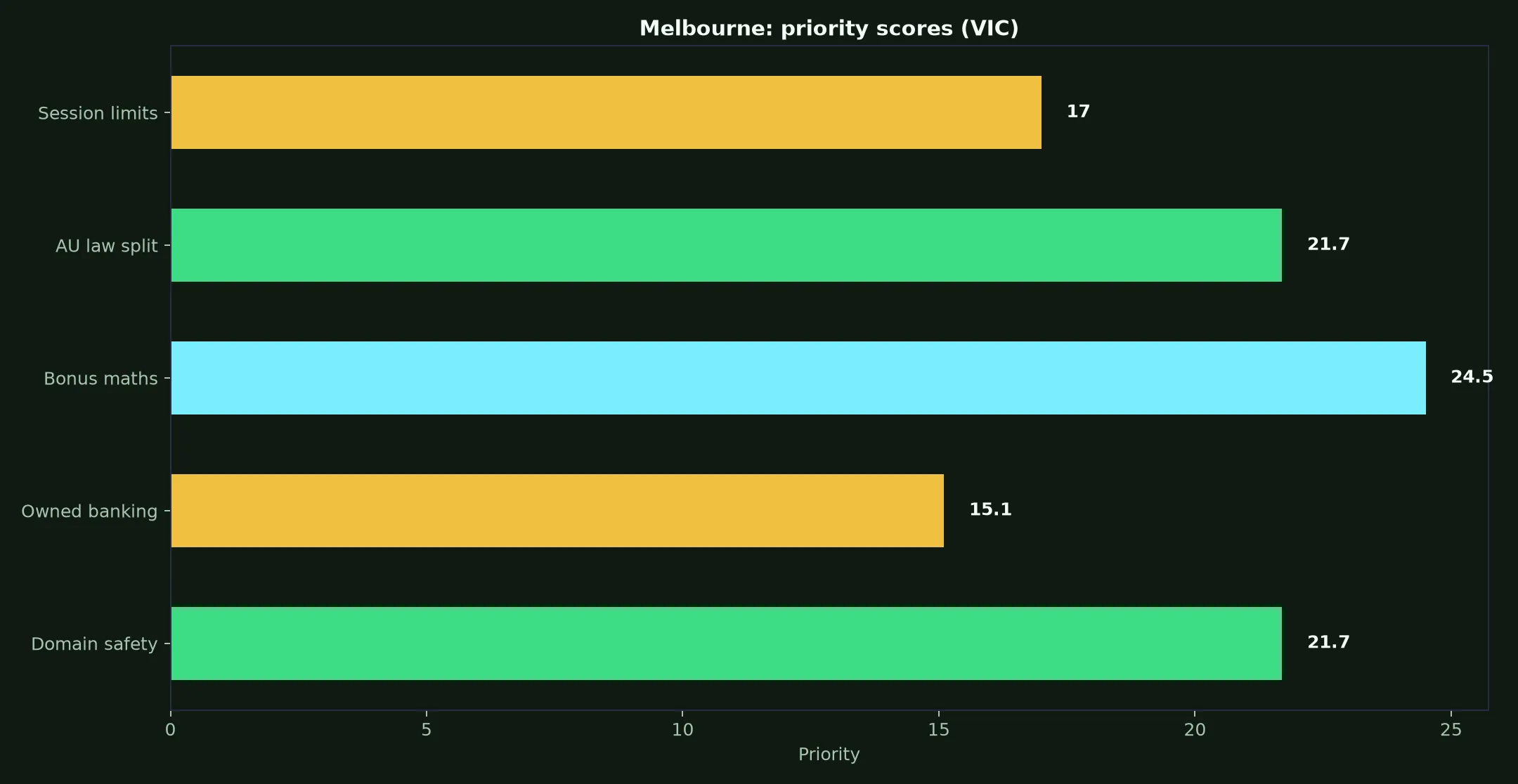 Malina Casino for Melbourne Players evidence chart