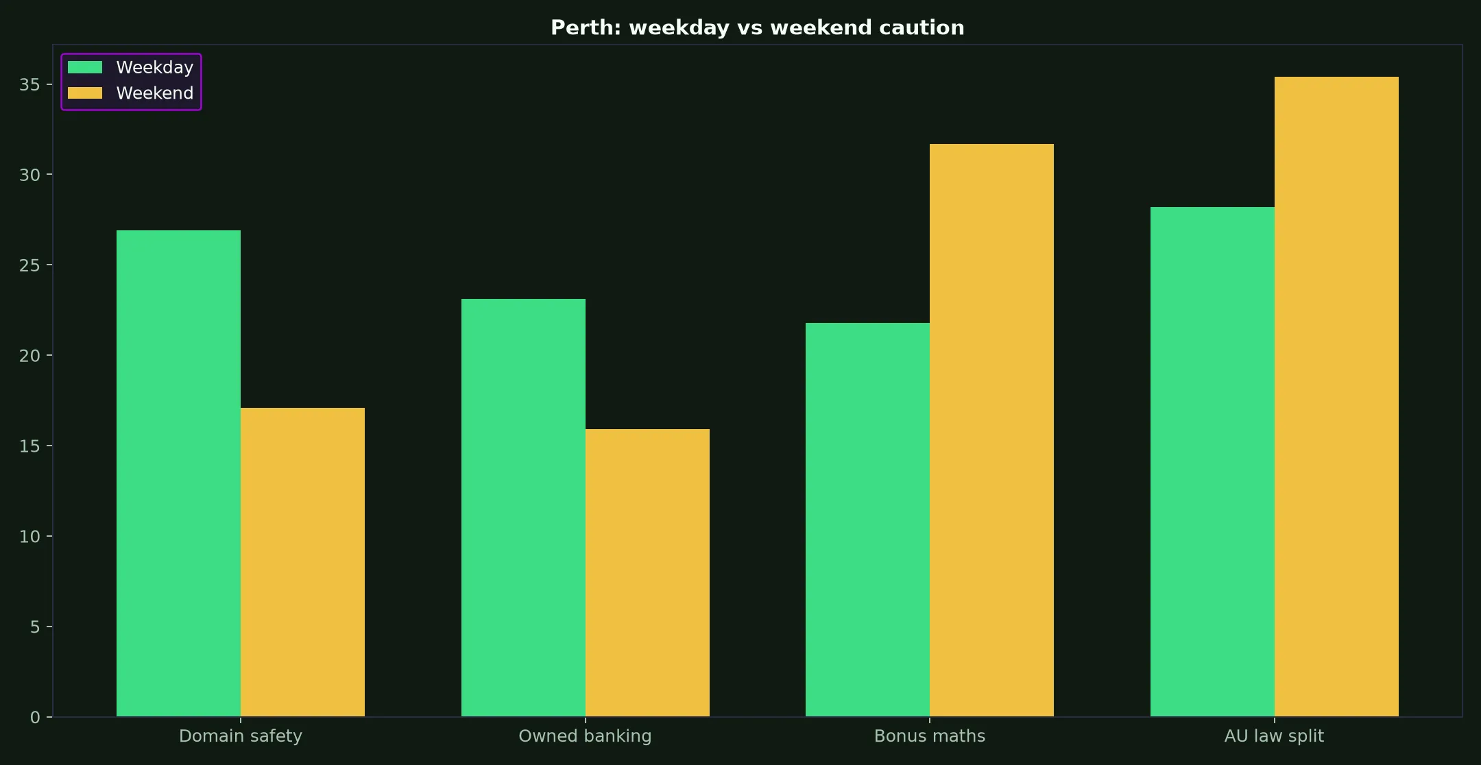 Malina Casino for Perth Players evidence chart