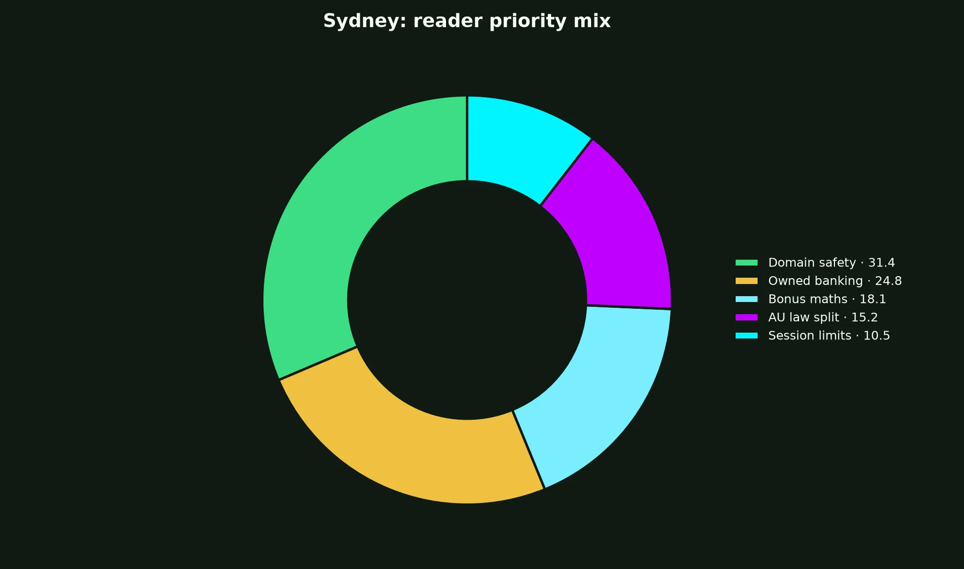 Malina Casino for Sydney Players evidence chart