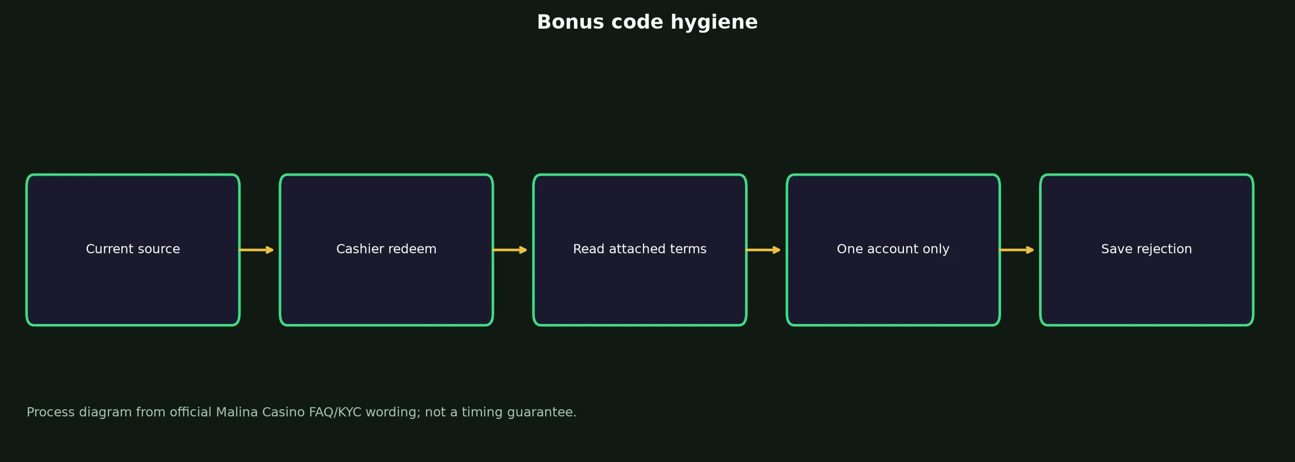 Malina Casino Bonus Code Checklist evidence chart