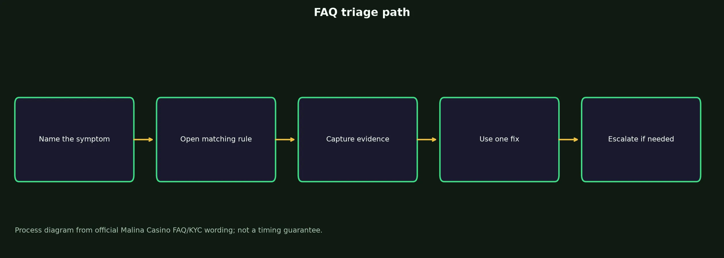 Malina Casino FAQ for Access, Bonuses and Payouts evidence chart