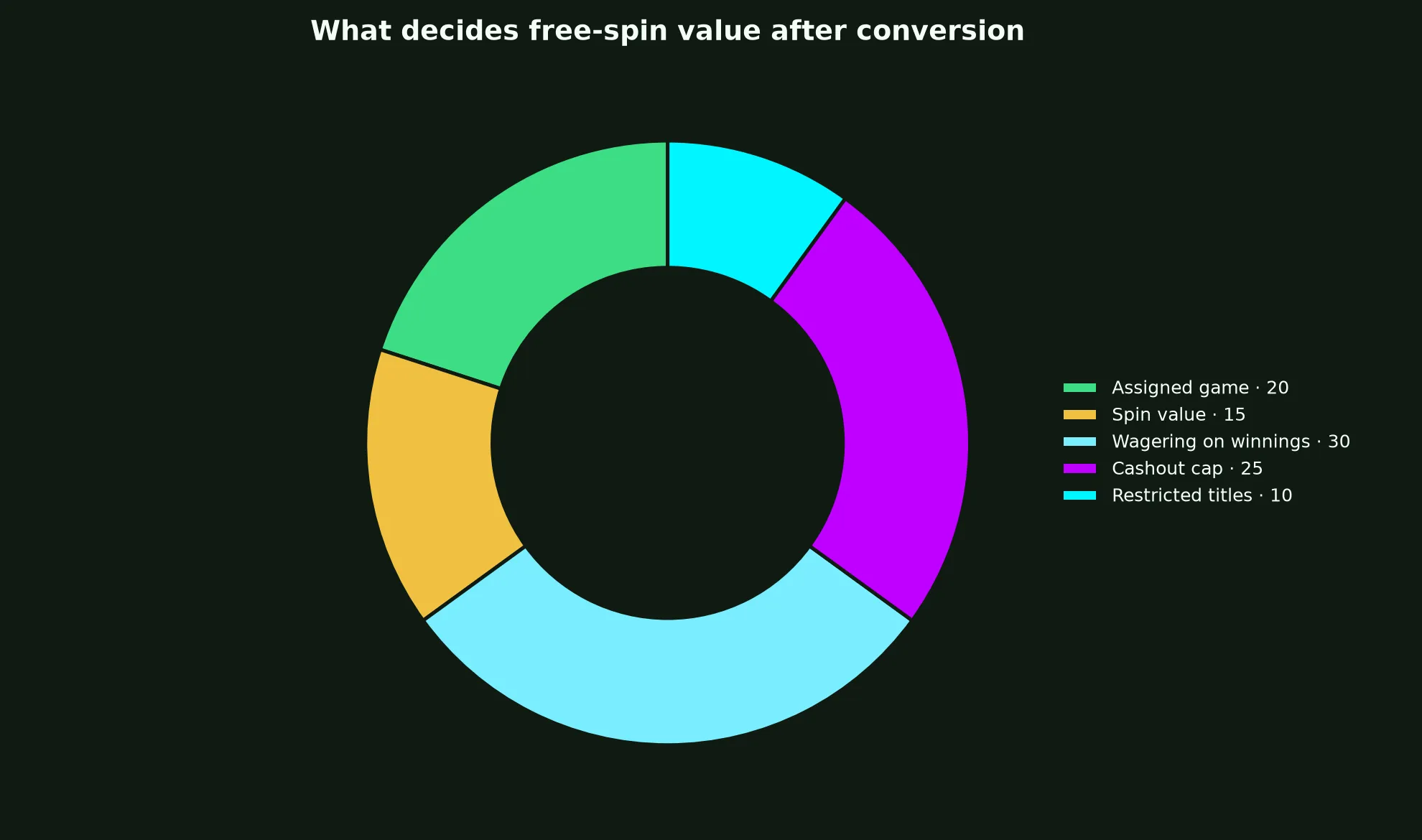 Malina Casino Free Spins Terms Explained evidence chart