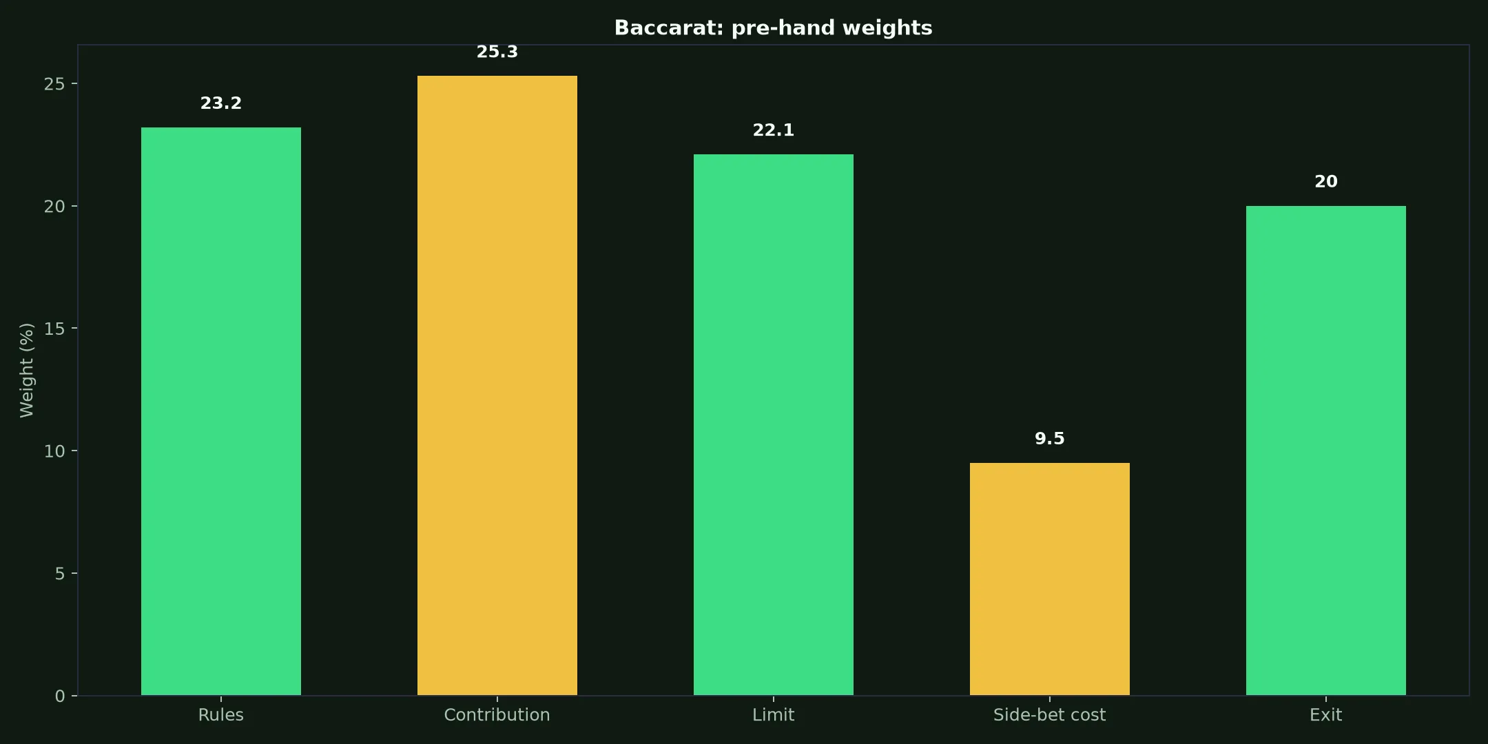 Baccarat at Malina Casino evidence chart