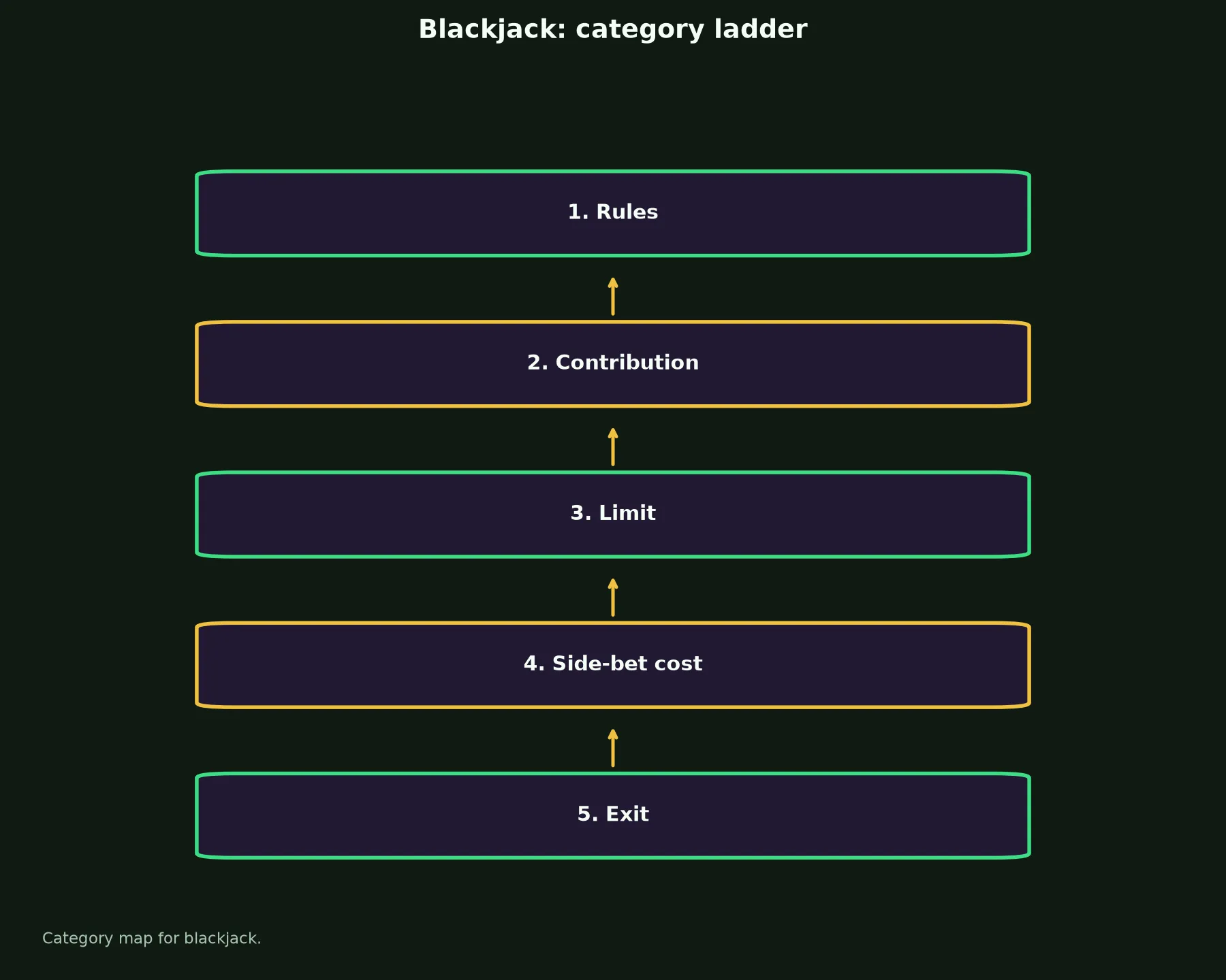 Blackjack at Malina Casino evidence chart