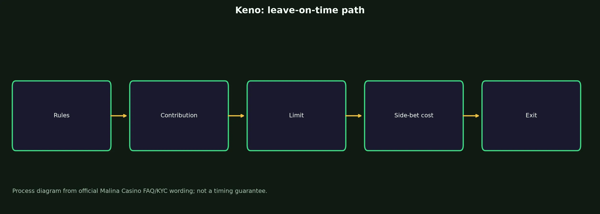 Keno at Malina Casino evidence chart