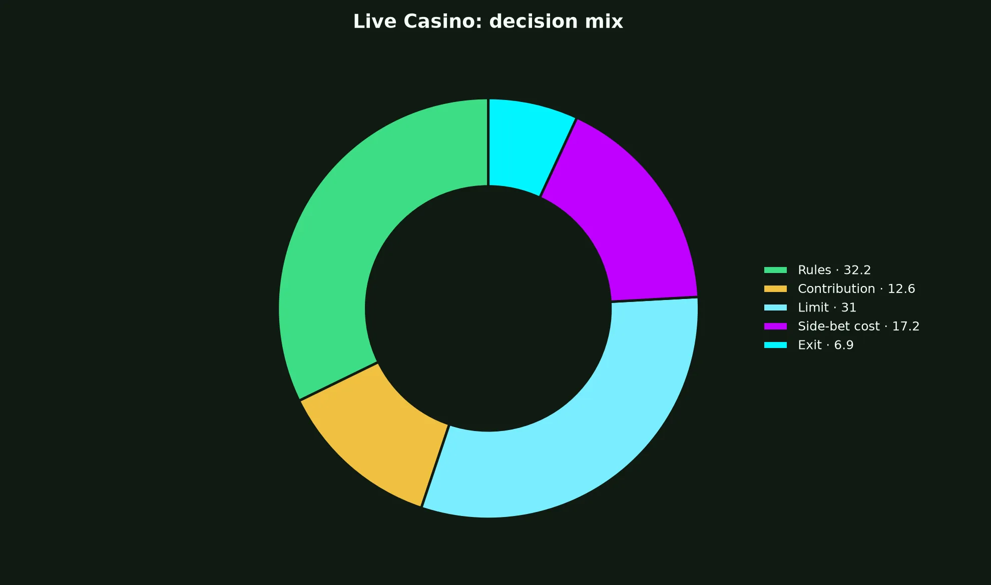 Live Casino at Malina Casino evidence chart