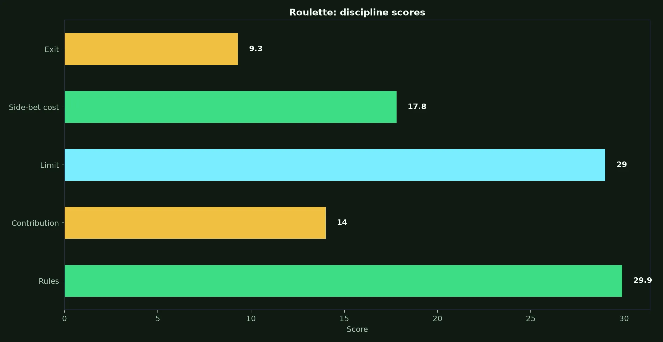 Roulette at Malina Casino evidence chart