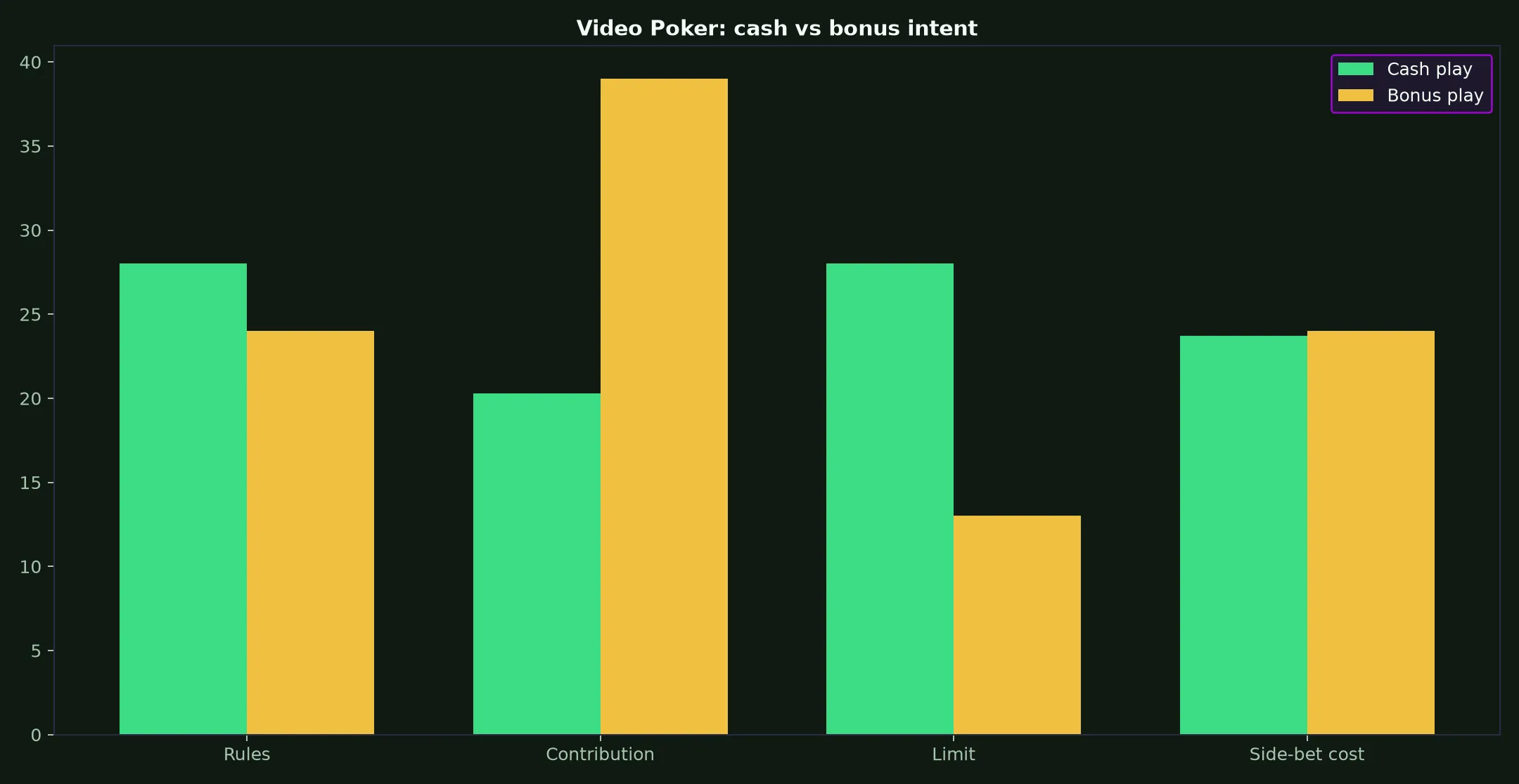 Video Poker at Malina Casino evidence chart