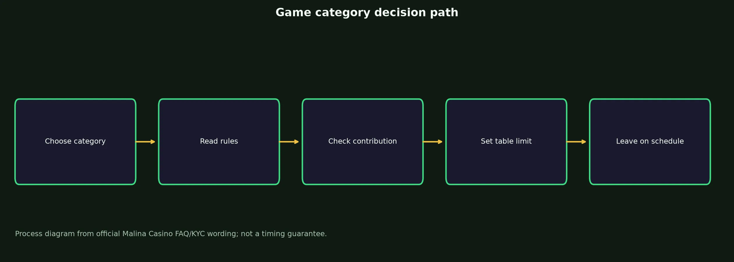 Malina Casino Games, Tables and Live Play evidence chart