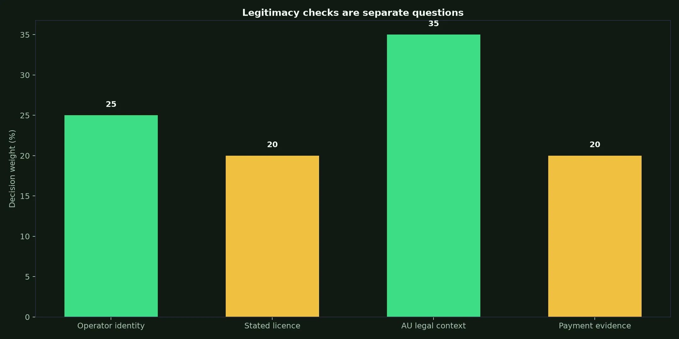 Is Malina Casino Legit? Evidence and Australian Context evidence chart