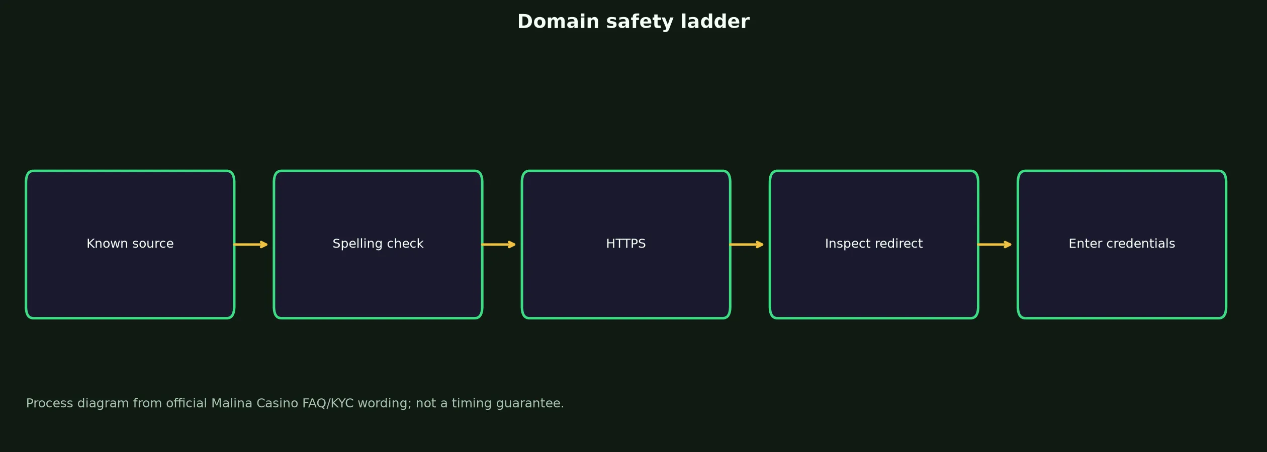 Malina Casino Links and Domain Verification evidence chart