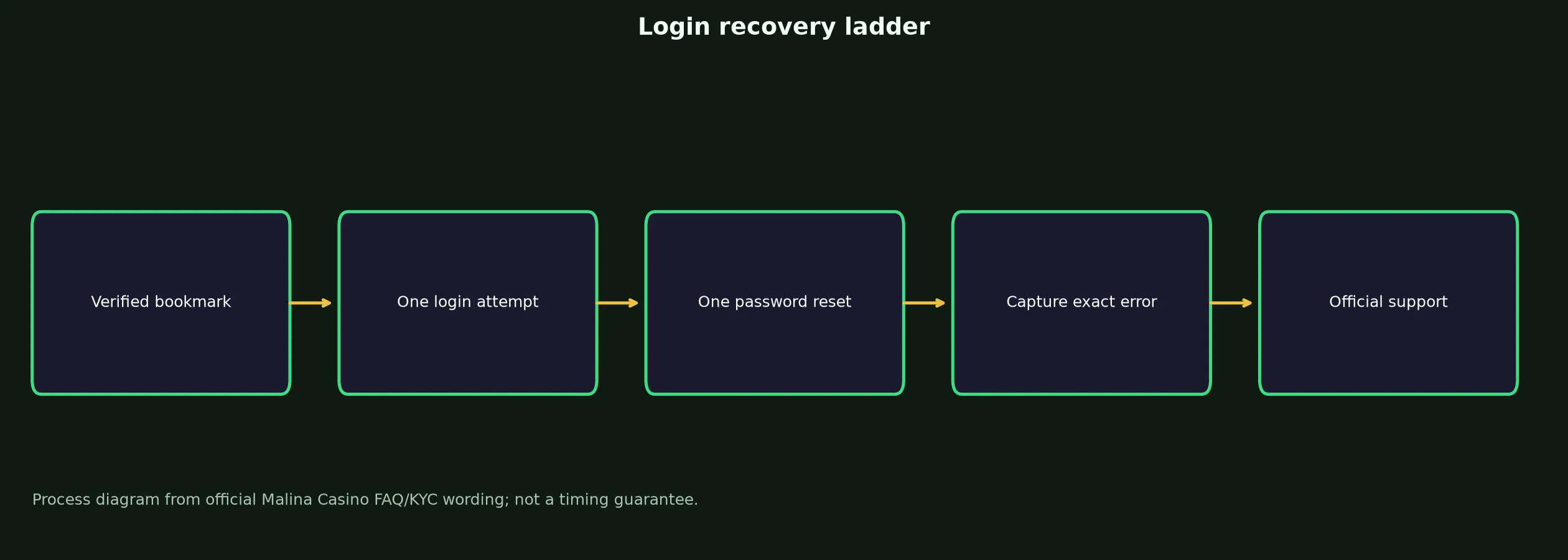Malina Casino Login: Safe Access and Recovery Guide evidence chart
