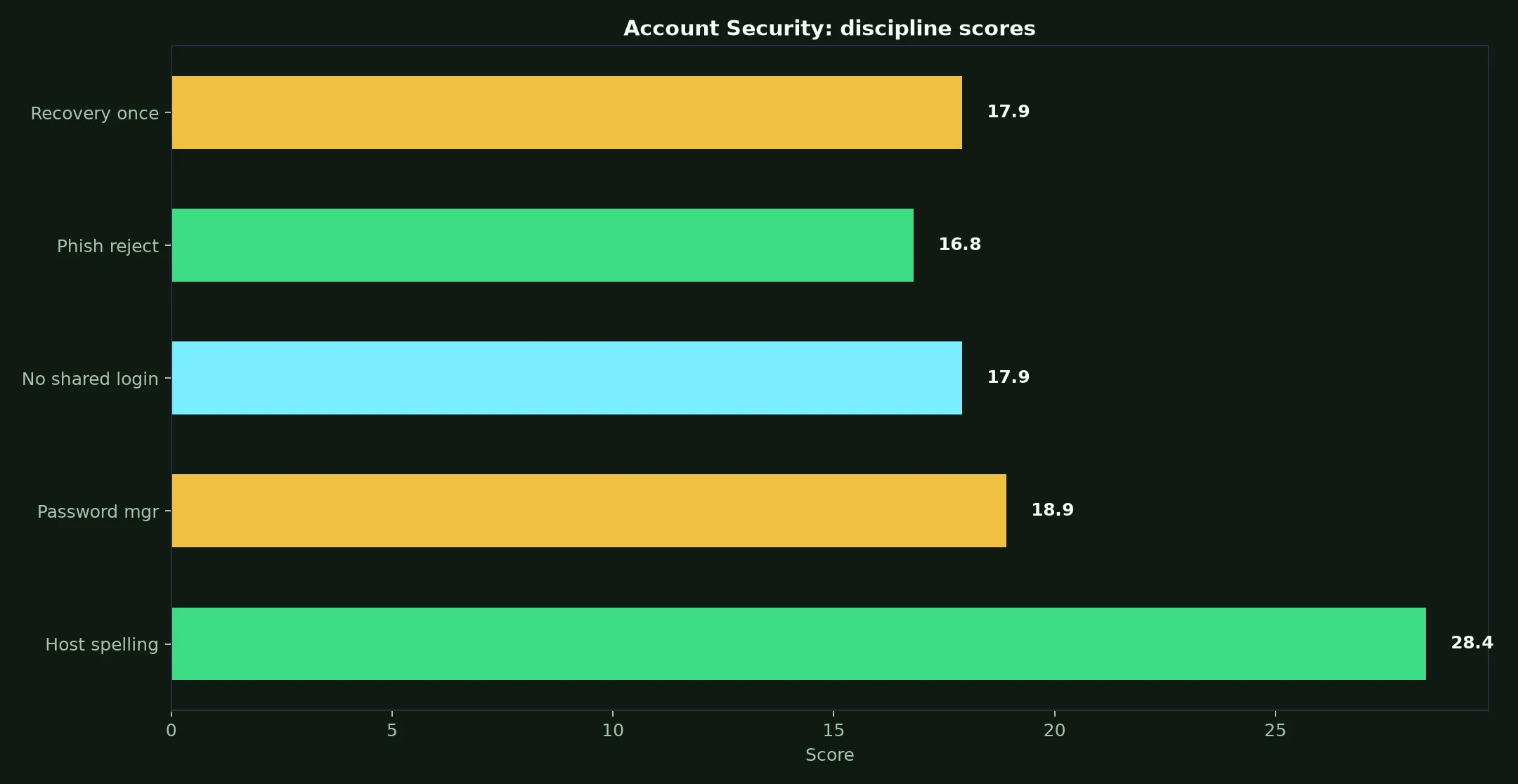 Malina Casino Account Security evidence chart