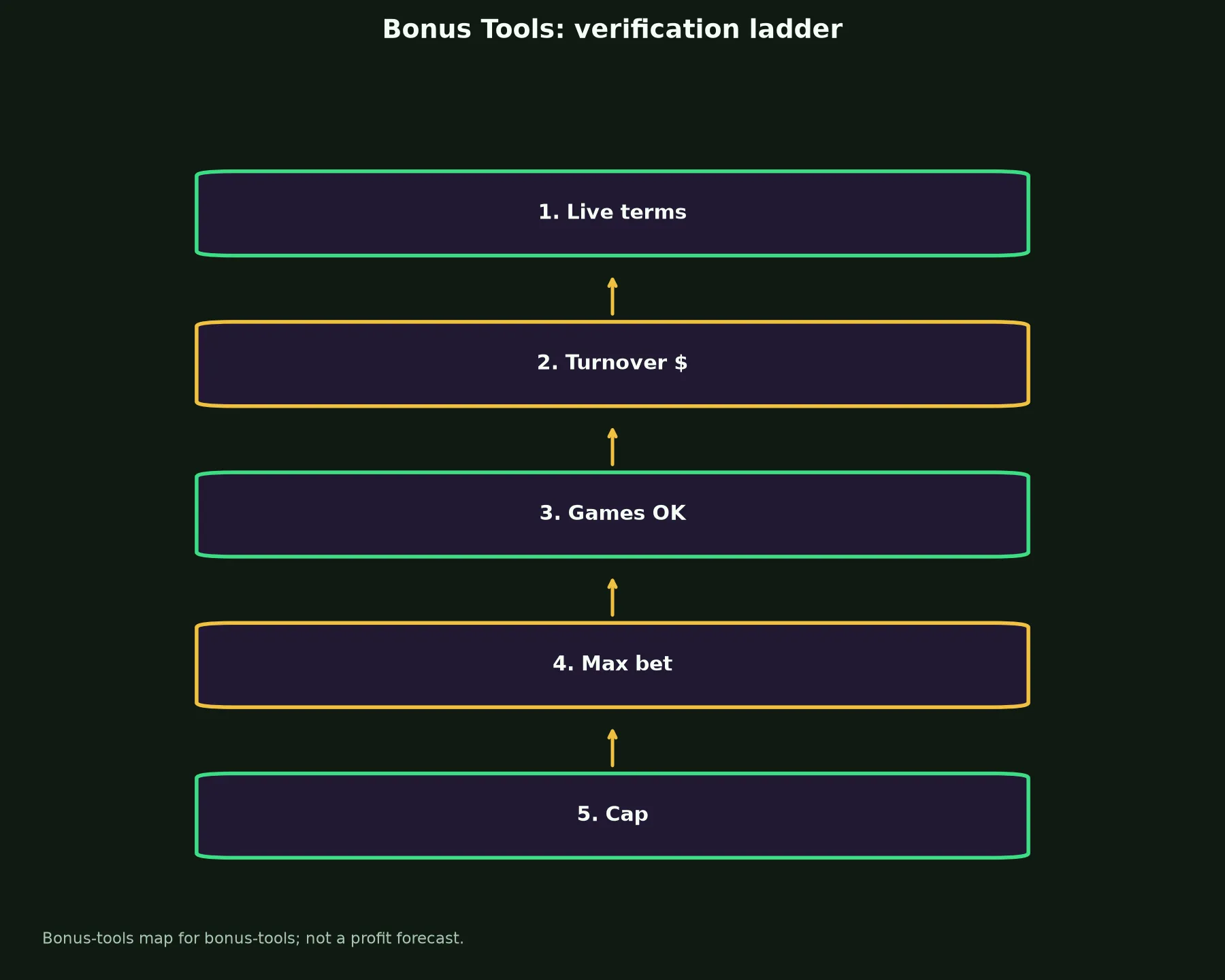 Malina Casino Bonus Tools evidence chart