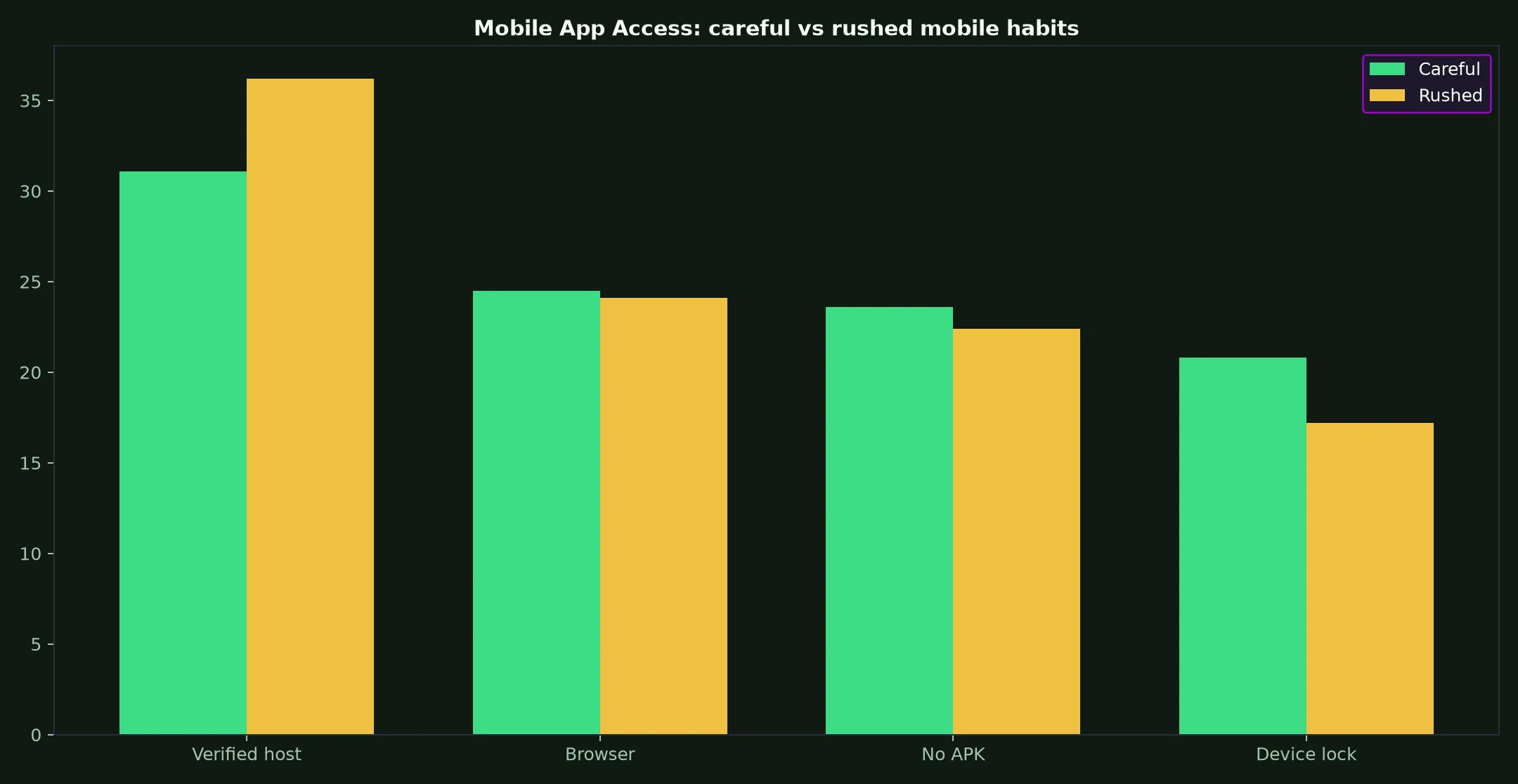 Malina Casino Mobile App Access evidence chart