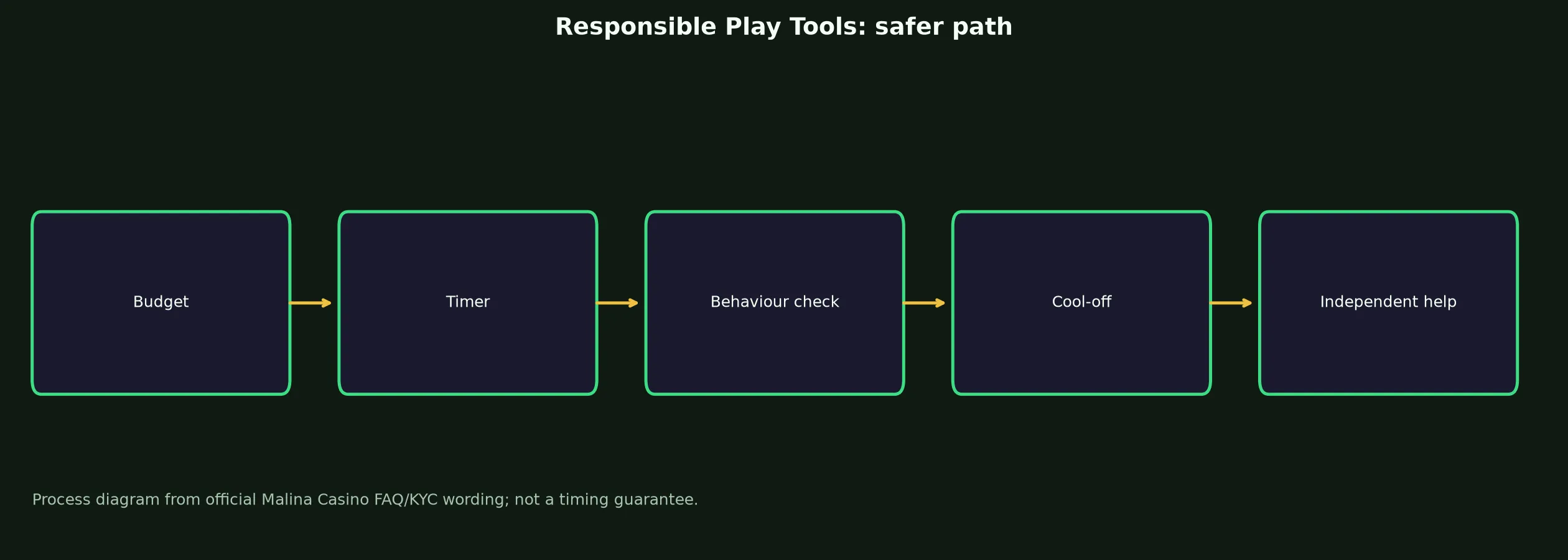 Malina Casino Responsible Play Tools evidence chart
