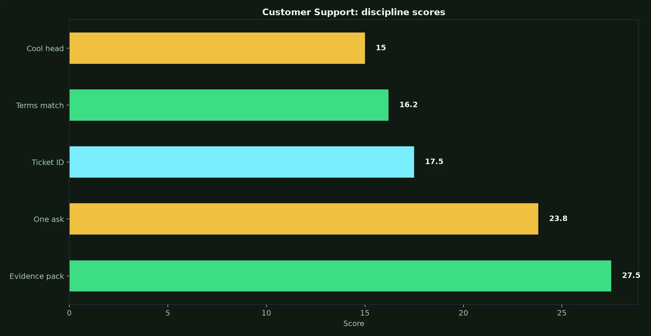 Malina Casino Customer Support evidence chart