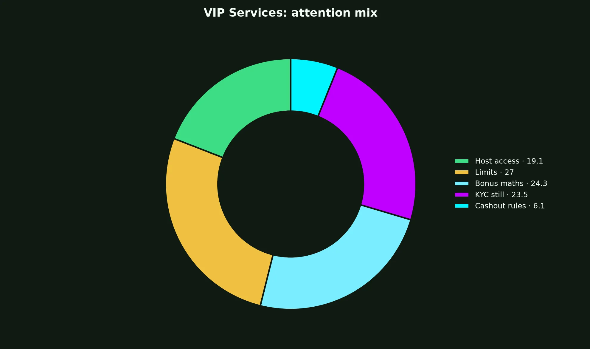 Malina Casino VIP Services evidence chart