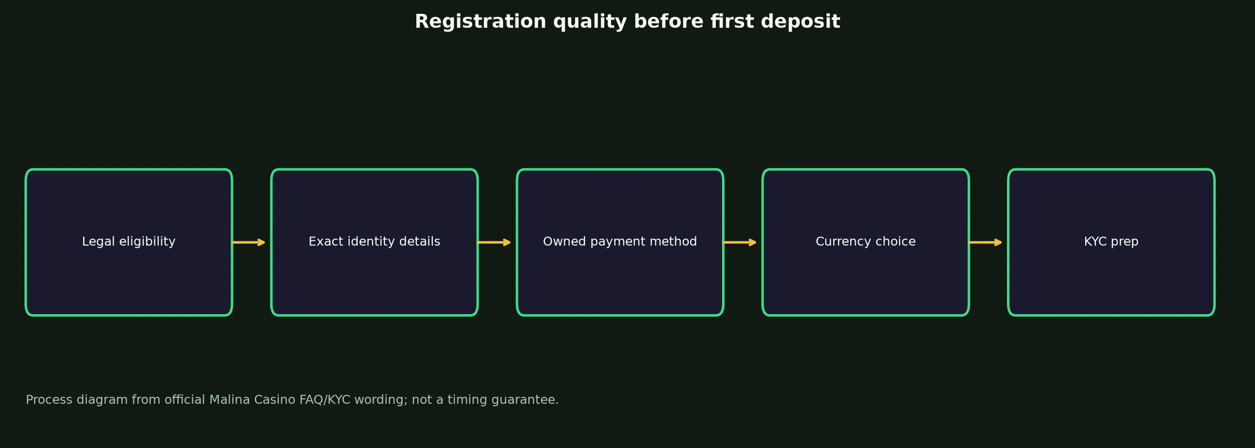 Malina Casino Sign Up and Verification Checklist evidence chart