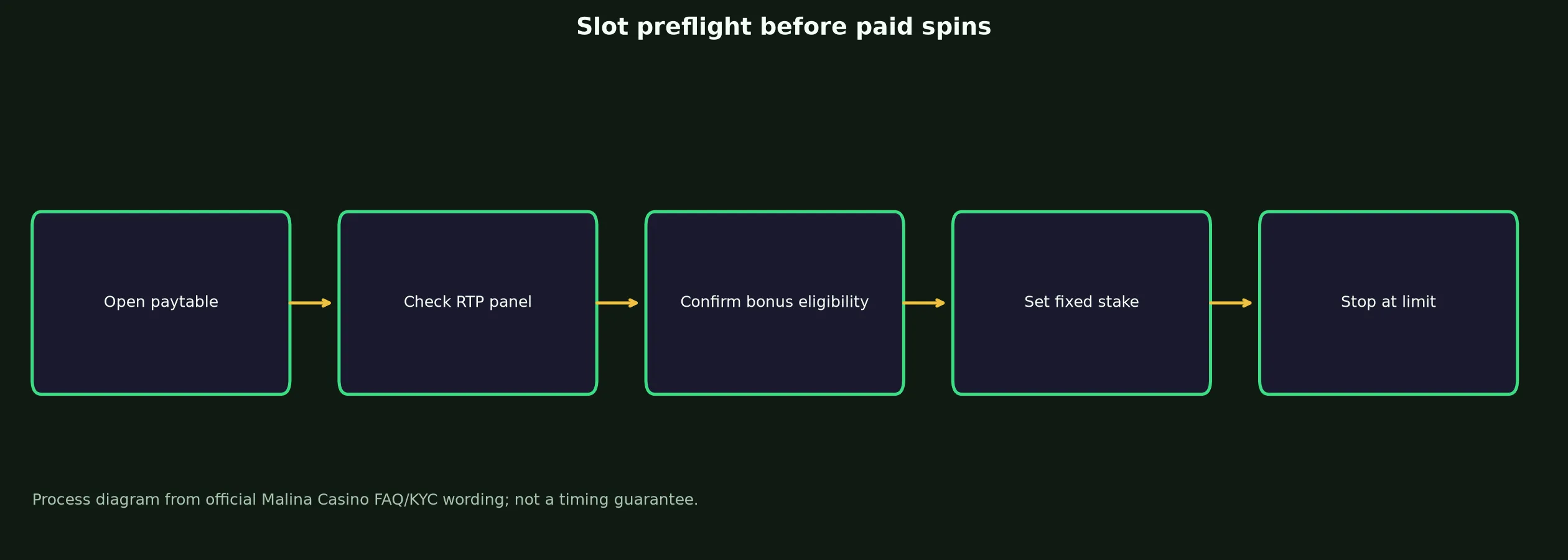 Malina Casino Slots and Pokies Guide evidence chart