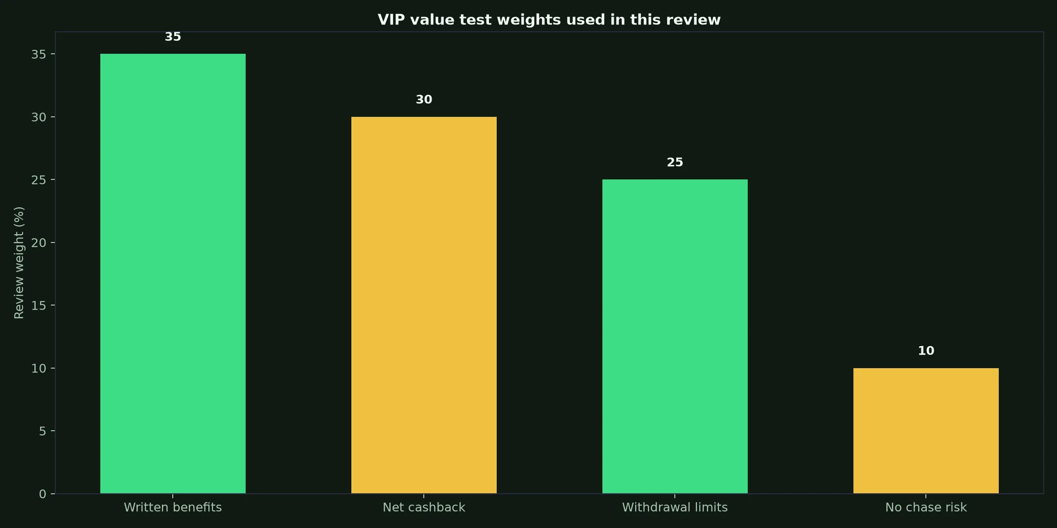 Malina Casino VIP Program: A Practical Value Test evidence chart