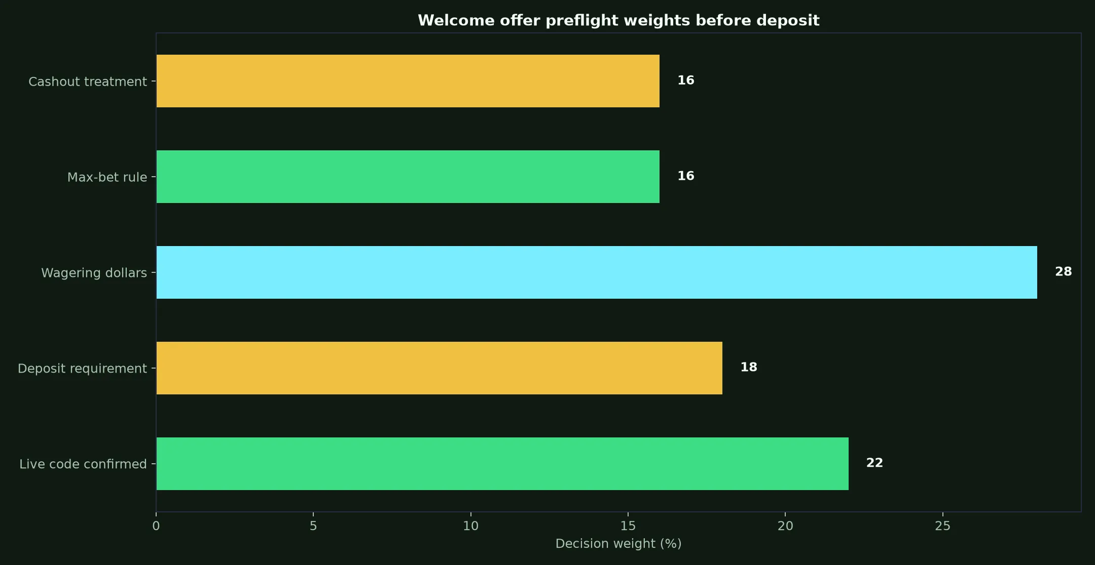 Malina Casino Welcome Bonus Verification Guide evidence chart