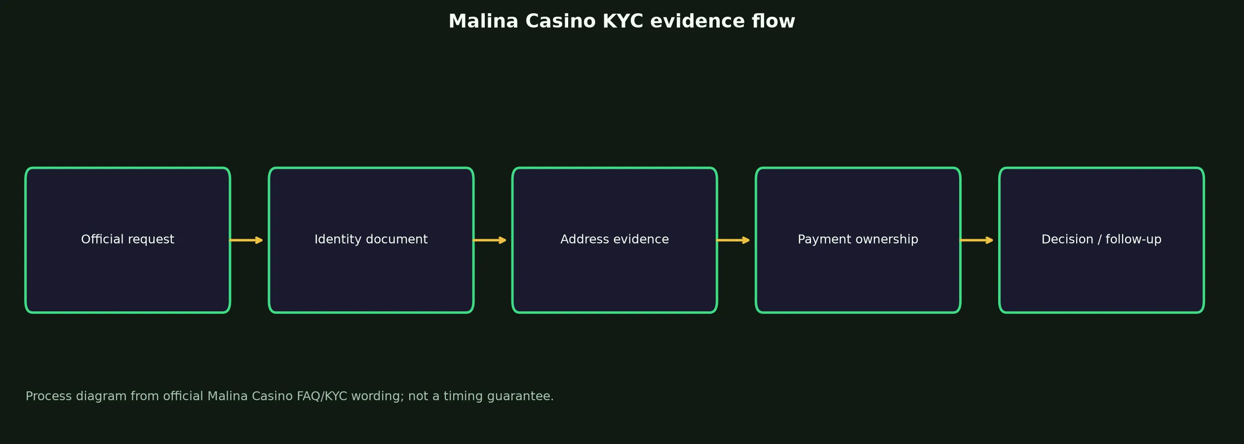 Malina Casino Verification and KYC Guide evidence chart