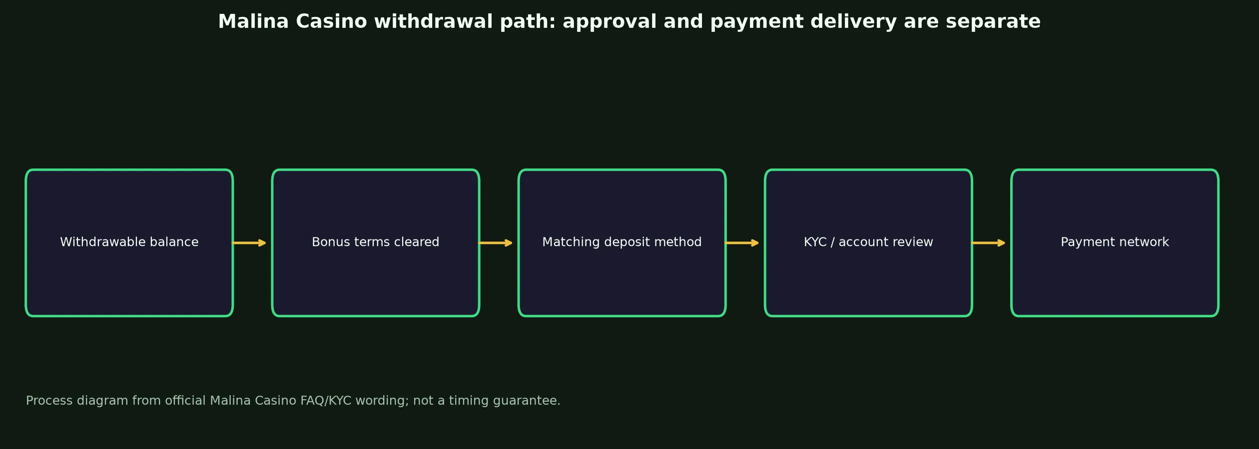 Malina Casino Withdrawal Rules and Escalation evidence chart