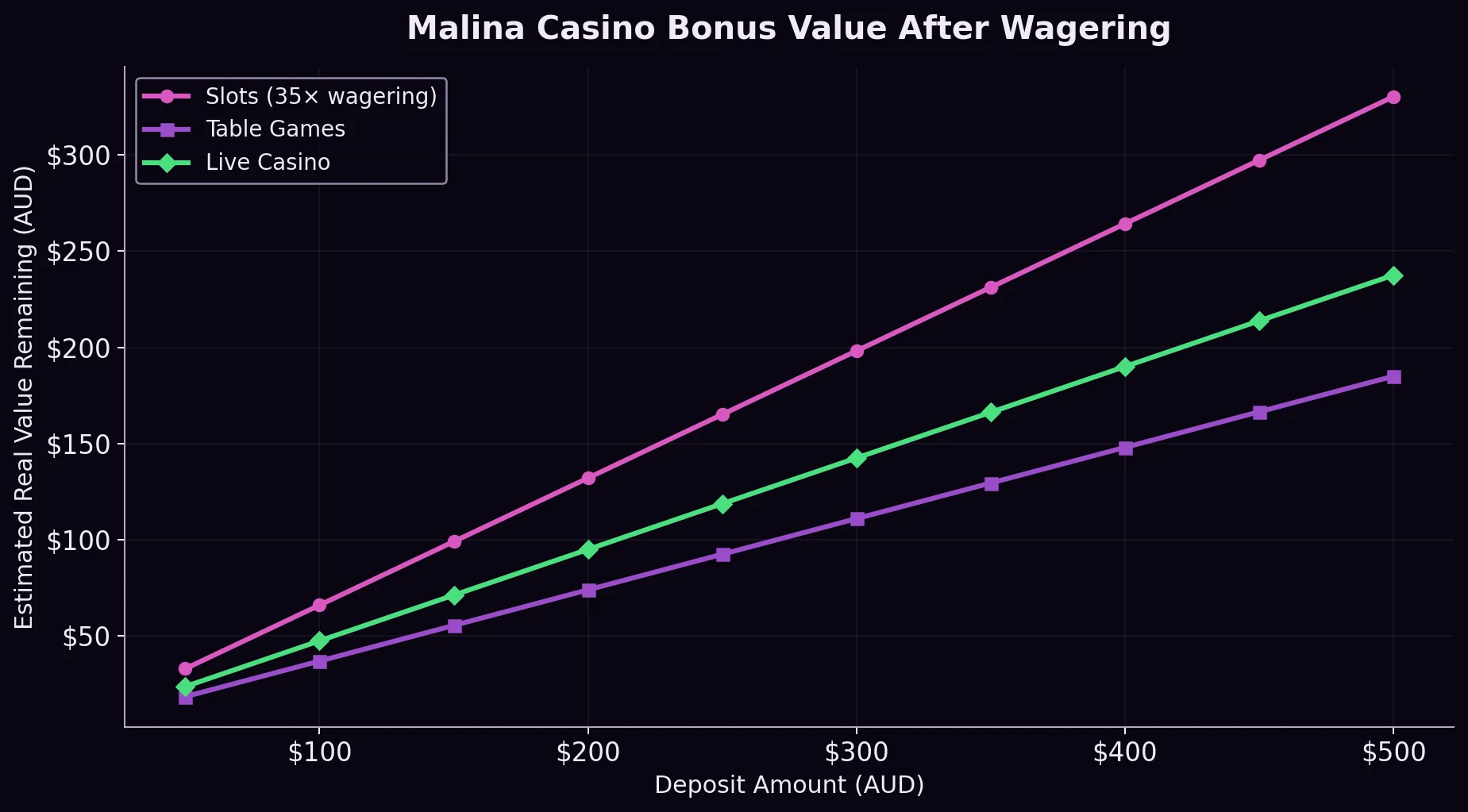 Malina Casino Bonus Value After Wagering Requirements
