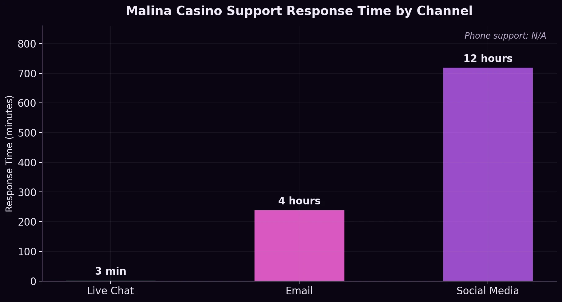 Malina Casino contact and support response time statistics