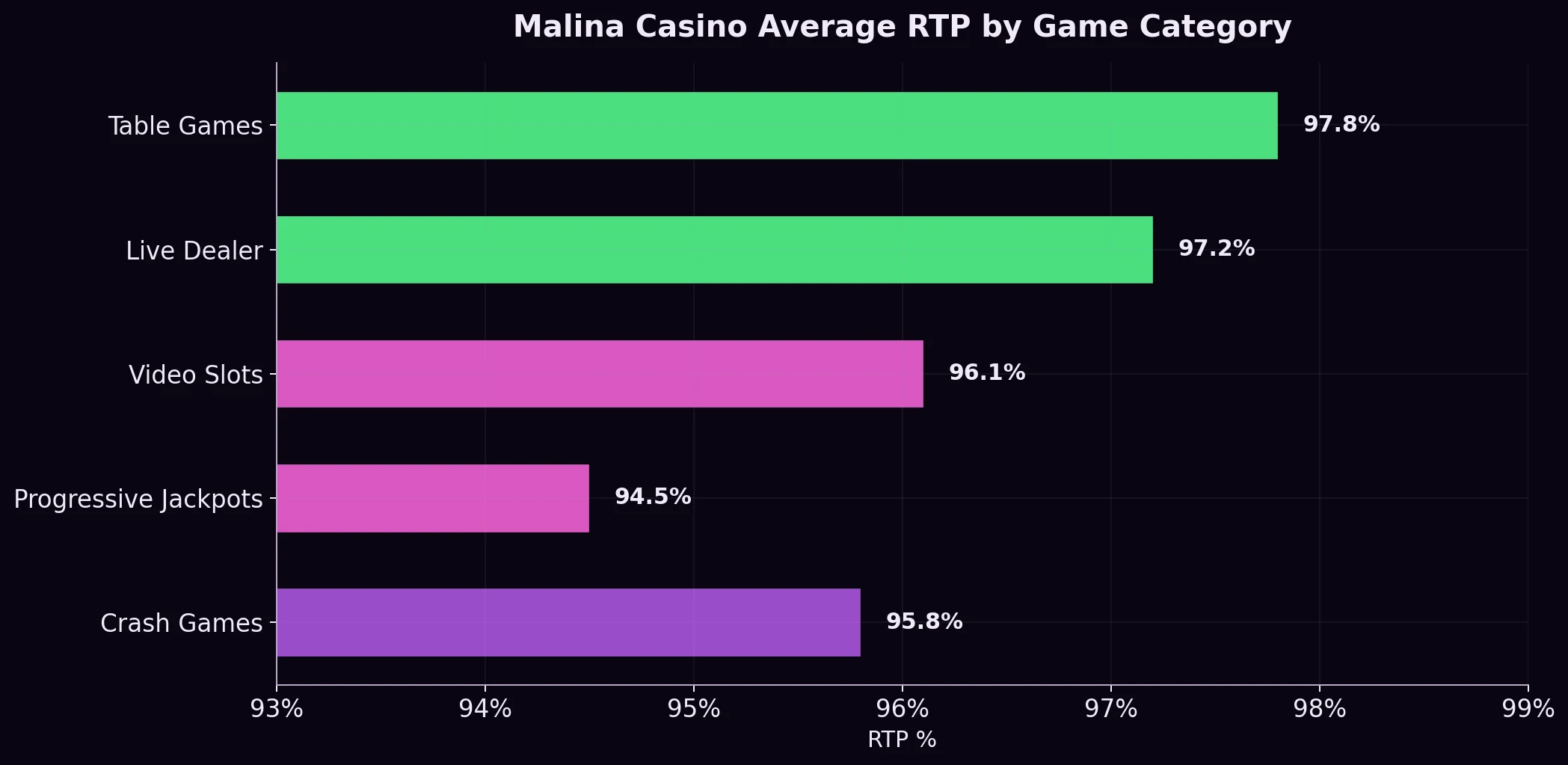 Malina Casino Average RTP by Game Category