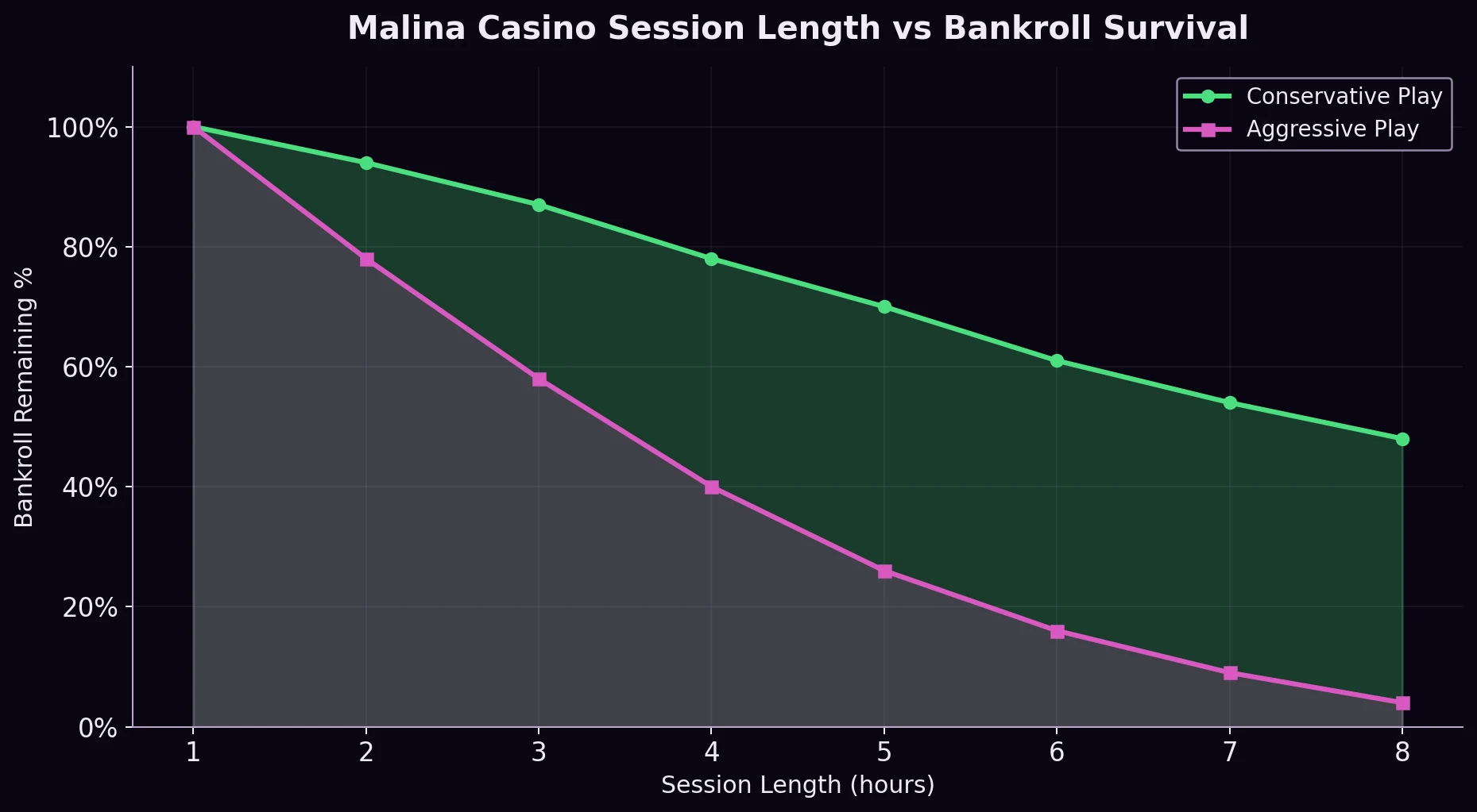 Malina Casino Session Length vs Bankroll Survival Rate