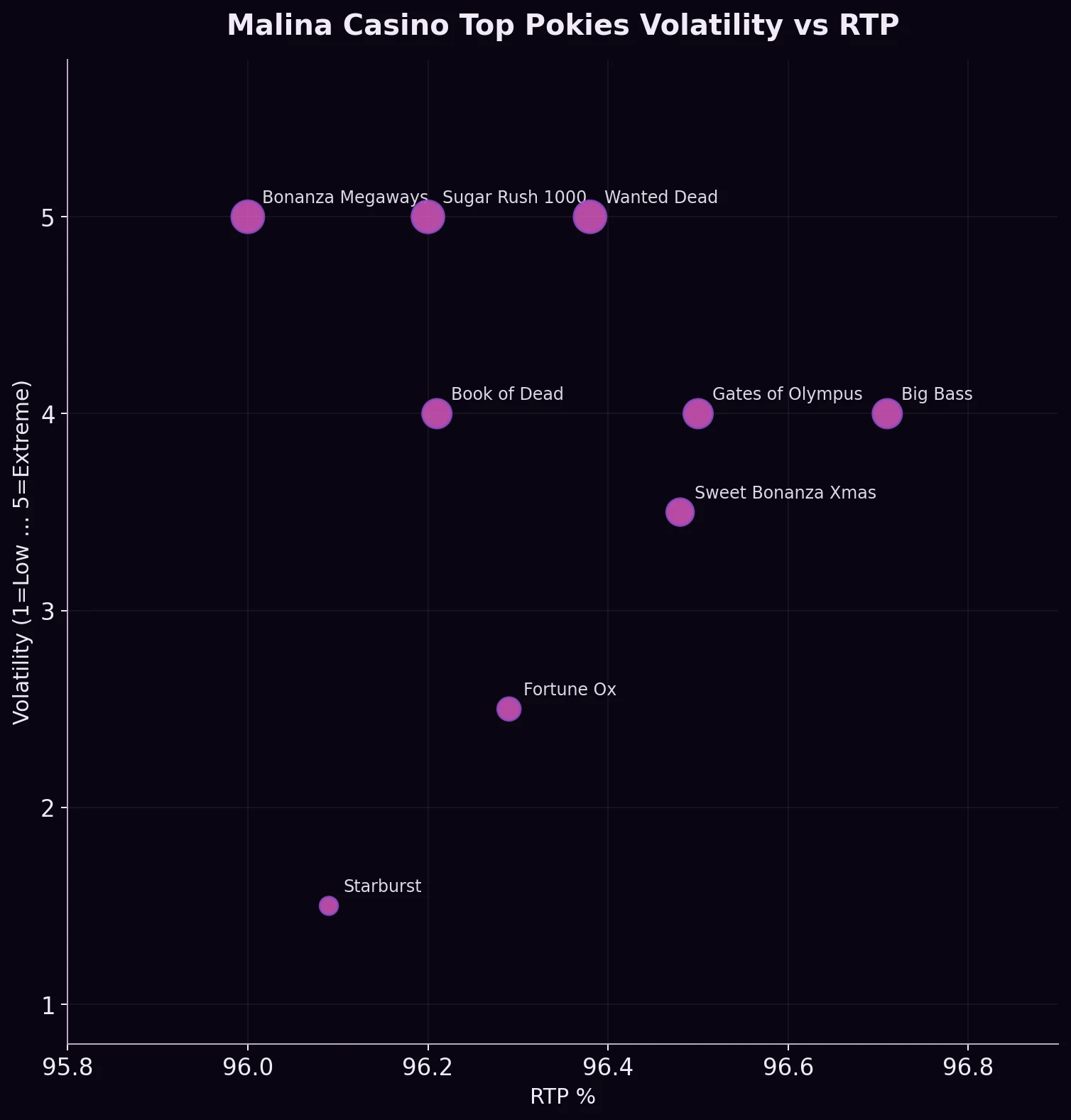 Malina Casino Top Pokies Volatility vs RTP Scatter Plot