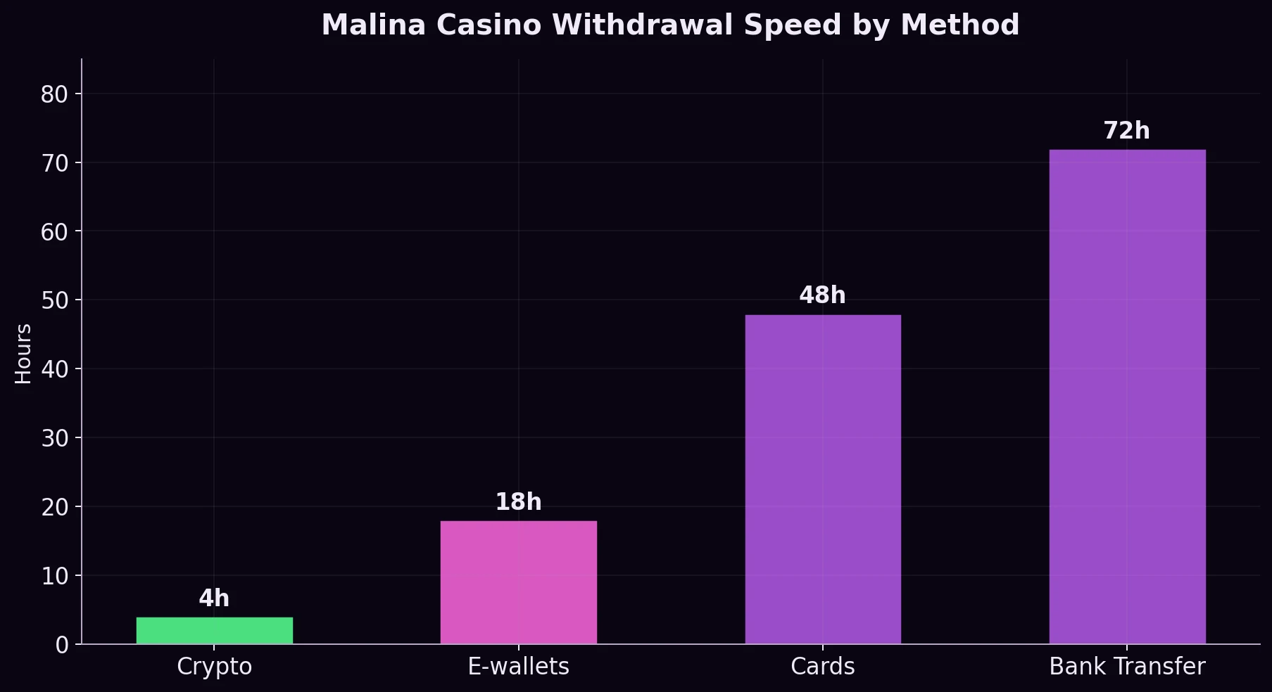Malina Casino Withdrawal Speed by Payment Method